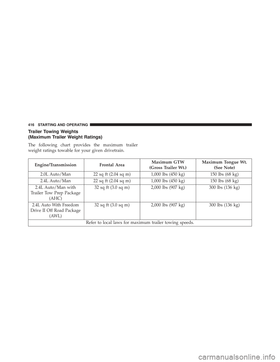 JEEP COMPASS 2015 1.G Owners Manual Trailer Towing Weights
(Maximum Trailer Weight Ratings)
The following chart provides the maximum trailer
weight ratings towable for your given drivetrain.
Engine/TransmissionFrontal AreaMaximum GTW
(G