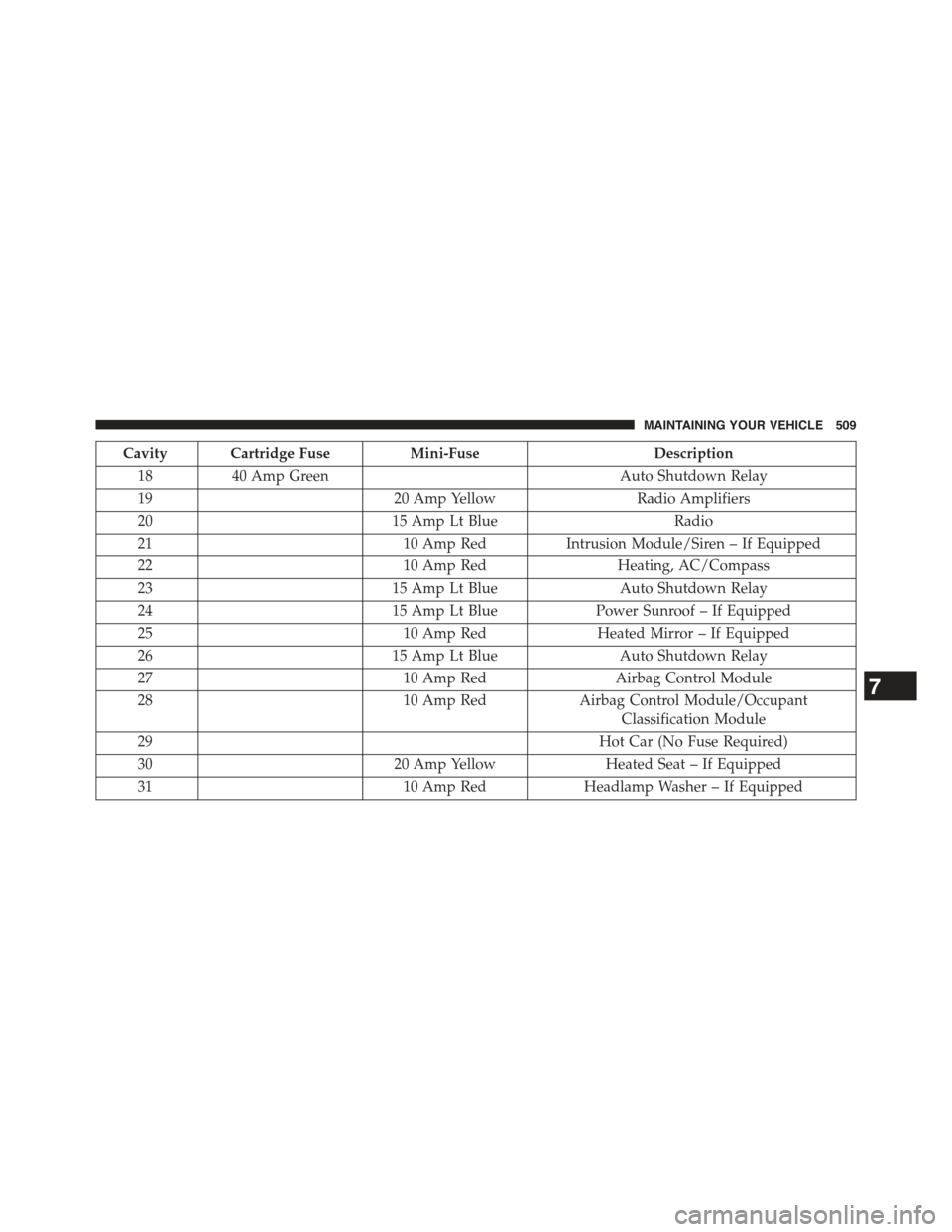 JEEP COMPASS 2015 1.G Owners Manual Cavity Cartridge FuseMini-FuseDescription
1840 Amp GreenAuto Shutdown Relay
1920 Amp YellowRadio Amplifiers
2015 Amp Lt BlueRadio
2110 Amp RedIntrusion Module/Siren – If Equipped
2210 Amp RedHeating