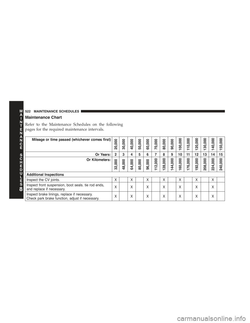 JEEP COMPASS 2015 1.G Owners Manual Maintenance Chart
Refer to the Maintenance Schedules on the following
pages for the required maintenance intervals.
Mileage or time passed (whichever comes first)
20,00030,00040,00050,00060,00070,0008