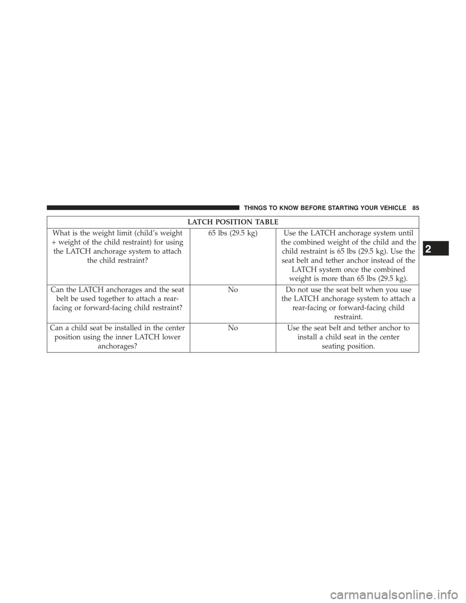 JEEP COMPASS 2015 1.G Manual Online LATCH POSITION TABLE
What is the weight limit (child’s weight
+ weight of the child restraint) for using
the LATCH anchorage system to attach
the child restraint?
65 lbs (29.5 kg) Use the LATCH anch JEEP COMPASS 2015 1.G Manual Online LATCH POSITION TABLE
What is the weight limit (child’s weight
+ weight of the child restraint) for using
the LATCH anchorage system to attach
the child restraint?
65 lbs (29.5 kg) Use the LATCH anch