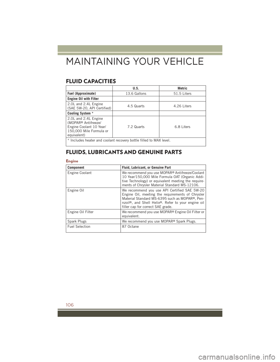 JEEP COMPASS 2015 1.G User Guide FLUID CAPACITIES
U.S.Metric
Fuel (Approximate)13.6 Gallons51.5 Liters
Engine Oil with Filter
2.0L and 2.4L Engine(SAE 5W-20, API Certified)4.5 Quarts4.26 Liters
Cooling System *
2.0L and 2.4L Engine(M JEEP COMPASS 2015 1.G User Guide FLUID CAPACITIES
U.S.Metric
Fuel (Approximate)13.6 Gallons51.5 Liters
Engine Oil with Filter
2.0L and 2.4L Engine(SAE 5W-20, API Certified)4.5 Quarts4.26 Liters
Cooling System *
2.0L and 2.4L Engine(M