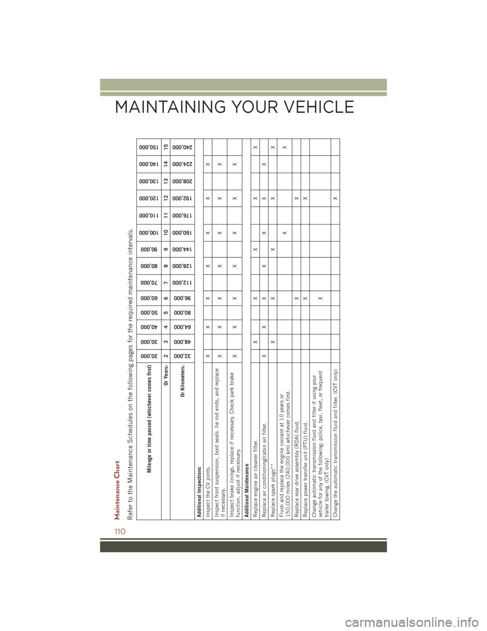 JEEP COMPASS 2015 1.G User Guide Maintenance ChartRefer to the Maintenance Schedules on the following pages for the required maintenance intervals.
Mileage or time passed (whichever comes first)
20,000
30,000
40,000
50,000
60,000
70, JEEP COMPASS 2015 1.G User Guide Maintenance ChartRefer to the Maintenance Schedules on the following pages for the required maintenance intervals.
Mileage or time passed (whichever comes first)
20,000
30,000
40,000
50,000
60,000
70,