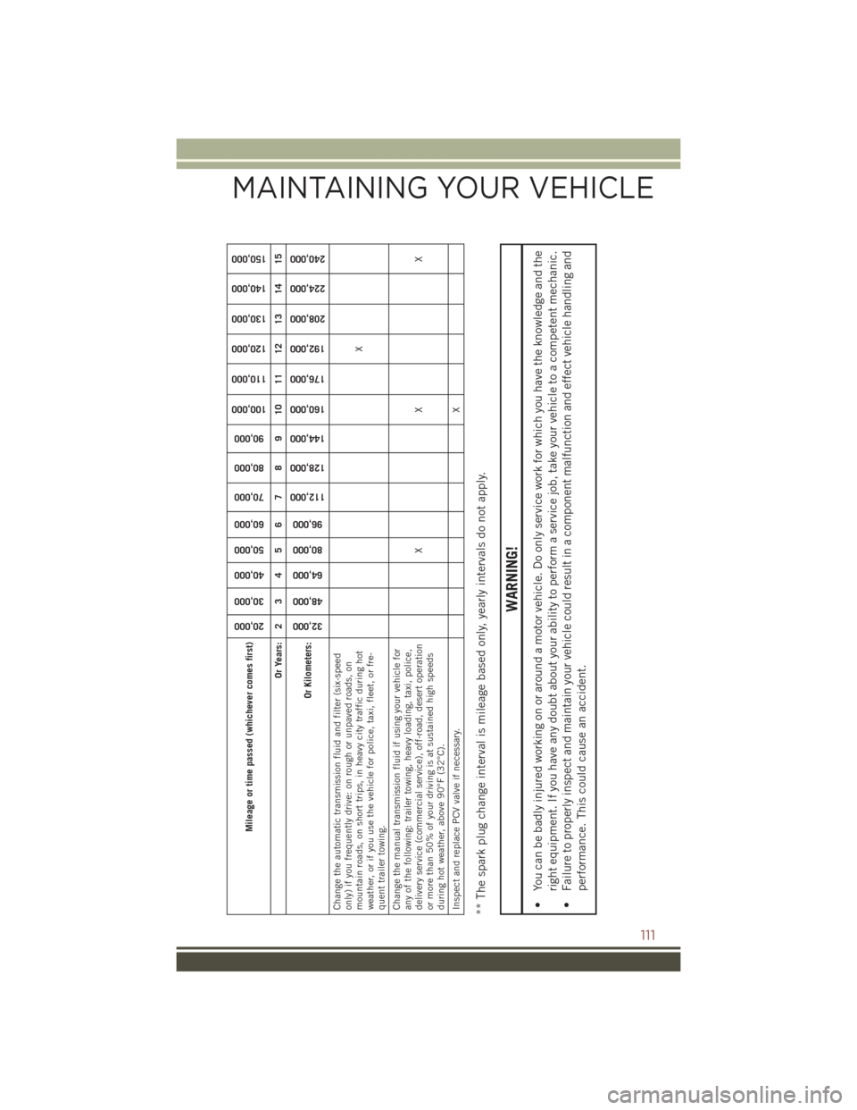 JEEP COMPASS 2015 1.G User Guide Mileage or time passed (whichever comes first)
20,000
30,000
40,000
50,000
60,000
70,000
80,000
90,000
100,000
110,000
120,000
130,000
140,000
150,000
Or Years: 2 3 4 5 6 7 8 9 10 11 12 13 14 15
Or Ki