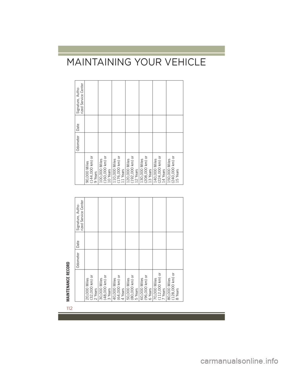 JEEP COMPASS 2015 1.G User Guide MAINTENANCE RECORD
Odometer Date
Signature, Autho-rized Service Center
20,000 Miles(32,000 km) or2 Years30,000 Miles(48,000 km) or3 Years40,000 Miles(64,000 km) or4 Years50,000 Miles(80,000 km) or5 Ye JEEP COMPASS 2015 1.G User Guide MAINTENANCE RECORD
Odometer Date
Signature, Autho-rized Service Center
20,000 Miles(32,000 km) or2 Years30,000 Miles(48,000 km) or3 Years40,000 Miles(64,000 km) or4 Years50,000 Miles(80,000 km) or5 Ye
