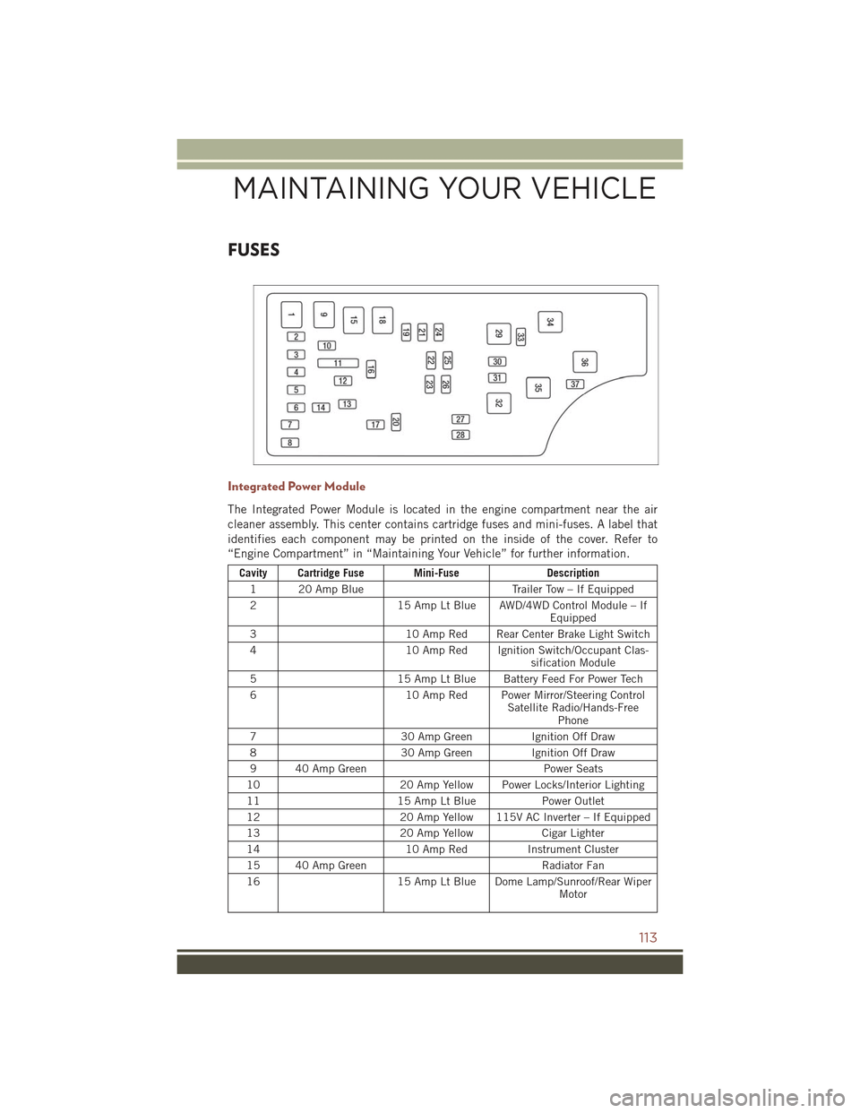 JEEP COMPASS 2015 1.G User Guide FUSES
Integrated Power Module
The Integrated Power Module is located in the engine compartment near the air
cleaner assembly. This center contains cartridge fuses and mini-fuses. A label that
identifi