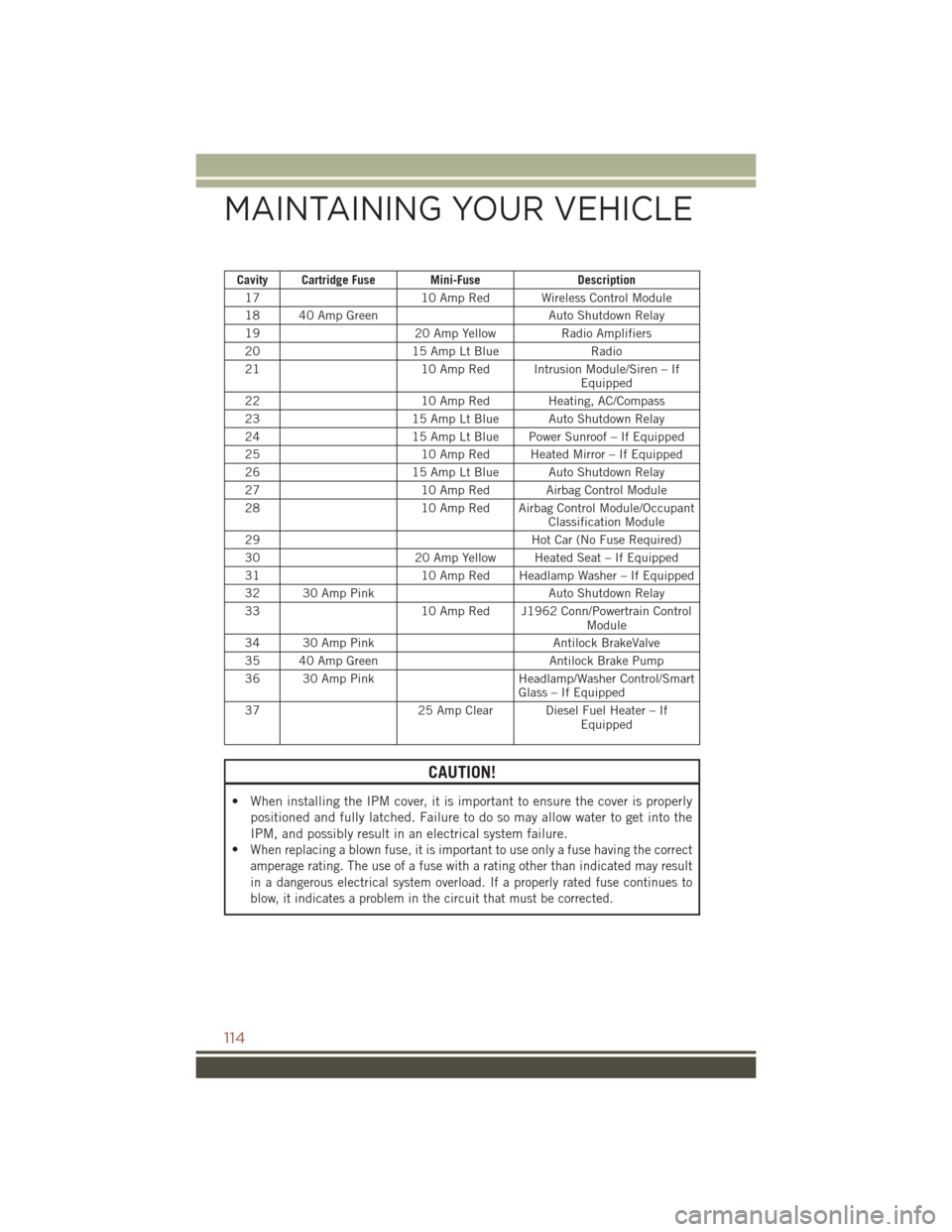 JEEP COMPASS 2015 1.G User Guide Cavity Cartridge Fuse Mini-FuseDescription
1710 Amp Red Wireless Control Module
18 40 Amp GreenAuto Shutdown Relay
1920 Amp YellowRadio Amplifiers
2015 Amp Lt BlueRadio
2110 Amp Red Intrusion Module/S