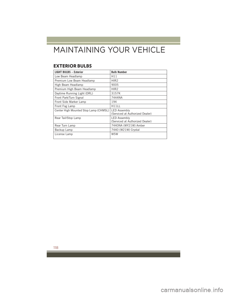 JEEP COMPASS 2015 1.G User Guide EXTERIOR BULBS
LIGHT BULBS – ExteriorBulb Number
Low Beam HeadlampH11
Premium Low Beam HeadlampHIR2
High Beam Headlamp9005
Premium High Beam HeadlampHIR2
Daytime Running Light (DRL)3157K
Front Park/ JEEP COMPASS 2015 1.G User Guide EXTERIOR BULBS
LIGHT BULBS – ExteriorBulb Number
Low Beam HeadlampH11
Premium Low Beam HeadlampHIR2
High Beam Headlamp9005
Premium High Beam HeadlampHIR2
Daytime Running Light (DRL)3157K
Front Park/