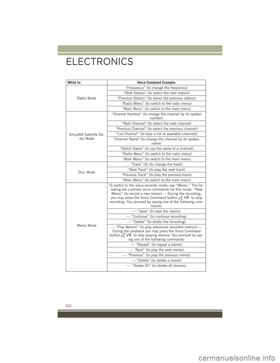 JEEP COMPASS 2015 1.G Repair Manual While In:Voice Command Example:
Radio Mode
“Frequency” (to change the frequency)
“Next Station” (to select the next station)
“Previous Station” (to select the previous station)
“Radio Me