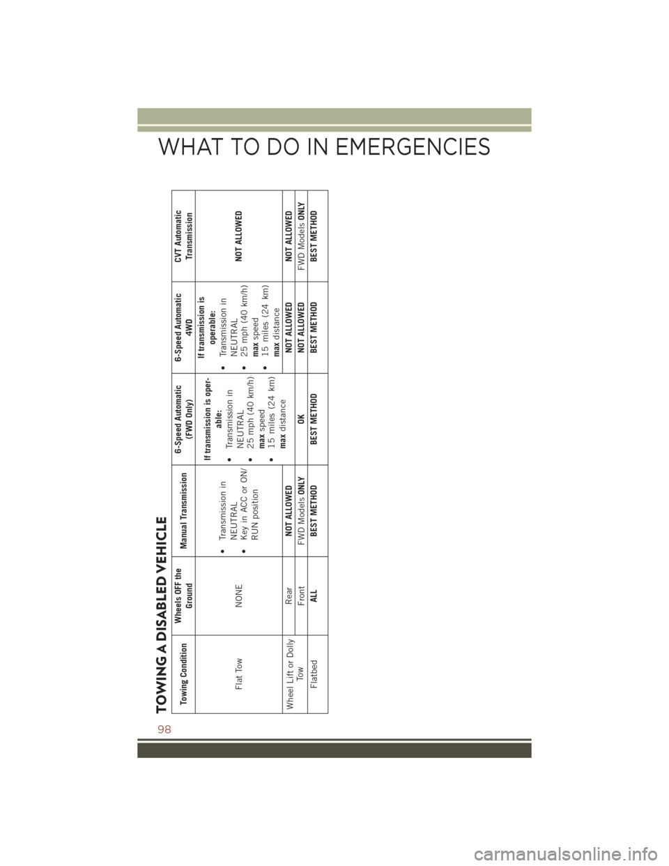JEEP COMPASS 2015 1.G User Guide TOWING A DISABLED VEHICLETowing Condition
Wheels OFF the
Ground
Manual Transmission
6-Speed Automatic
(FWD Only)
6-Speed Automatic
4WD
CVT AutomaticTransmission
Flat Tow
NONE
• Transmission in
NEUTR