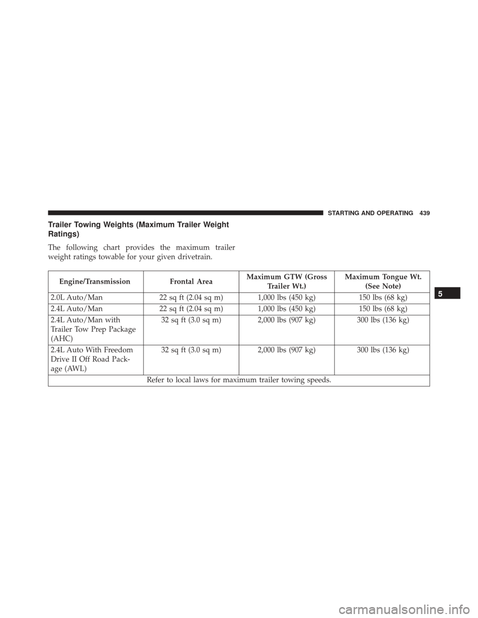 JEEP COMPASS 2016 1.G Owners Manual Trailer Towing Weights (Maximum Trailer Weight
Ratings)
The following chart provides the maximum trailer
weight ratings towable for your given drivetrain.
Engine/TransmissionFrontal AreaMaximum GTW (G