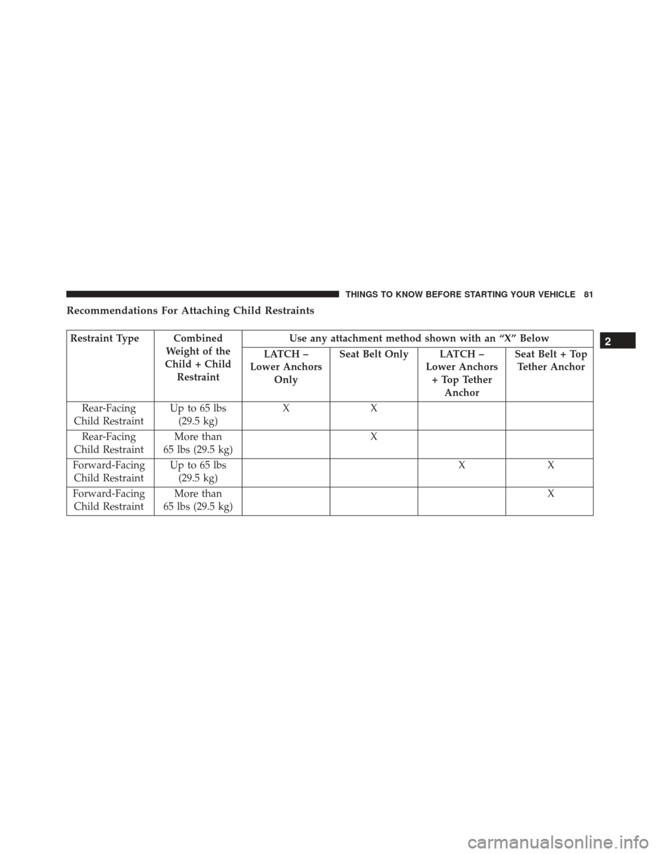 JEEP COMPASS 2016 1.G Manual Online Recommendations For Attaching Child Restraints
Restraint Type CombinedWeight of the
Child + Child Restraint Use any attachment method shown with an “X” Below
LATCH –
Lower Anchors Only Seat Belt JEEP COMPASS 2016 1.G Manual Online Recommendations For Attaching Child Restraints
Restraint Type CombinedWeight of the
Child + Child Restraint Use any attachment method shown with an “X” Below
LATCH –
Lower Anchors Only Seat Belt