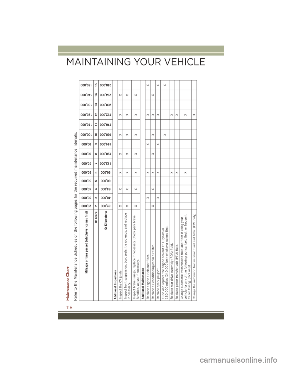 JEEP COMPASS 2016 1.G User Guide Maintenance ChartRefer to the Maintenance Schedules on the following pages for the required maintenance intervals.
Mileage or time passed (whichever comes first)
20,000
30,000
40,000
50,000
60,000
70, JEEP COMPASS 2016 1.G User Guide Maintenance ChartRefer to the Maintenance Schedules on the following pages for the required maintenance intervals.
Mileage or time passed (whichever comes first)
20,000
30,000
40,000
50,000
60,000
70,