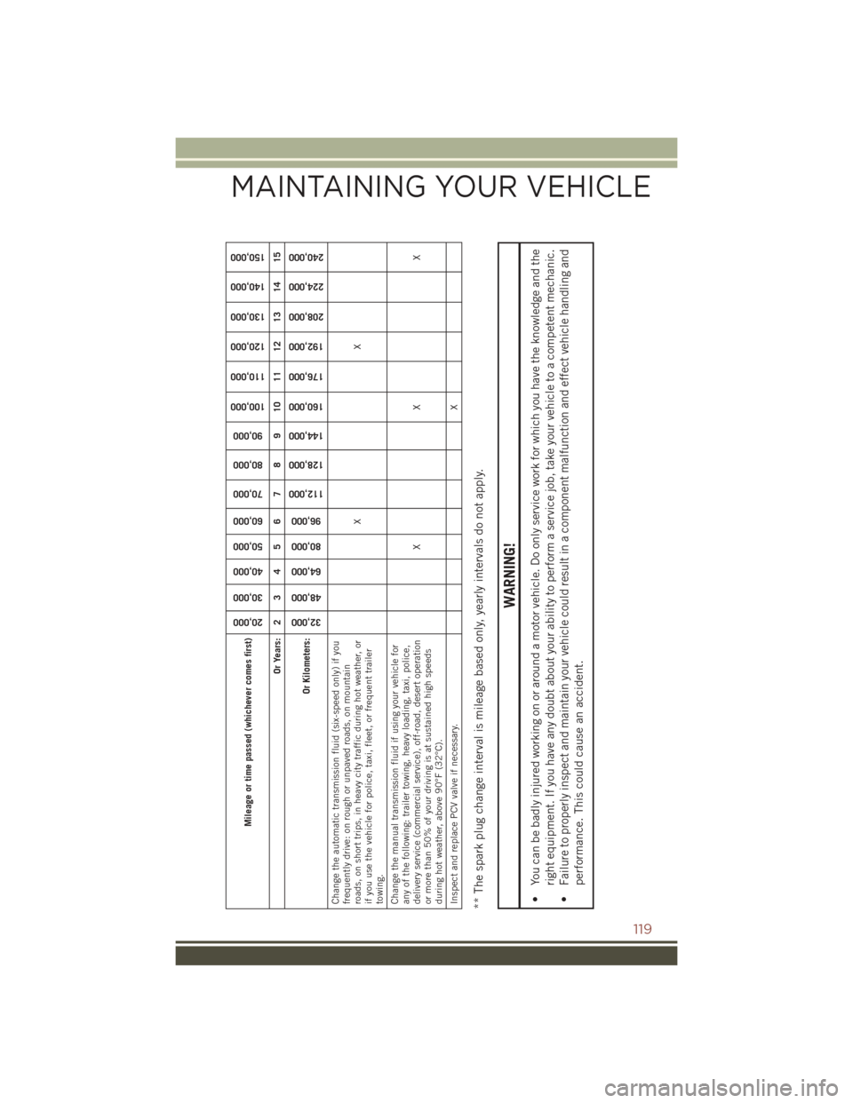 JEEP COMPASS 2016 1.G User Guide Mileage or time passed (whichever comes first)
20,000
30,000
40,000
50,000
60,000
70,000
80,000
90,000
100,000
110,000
120,000
130,000
140,000
150,000
Or Years: 2 3 4 5 6 7 8 9 10 11 12 13 14 15
Or Ki