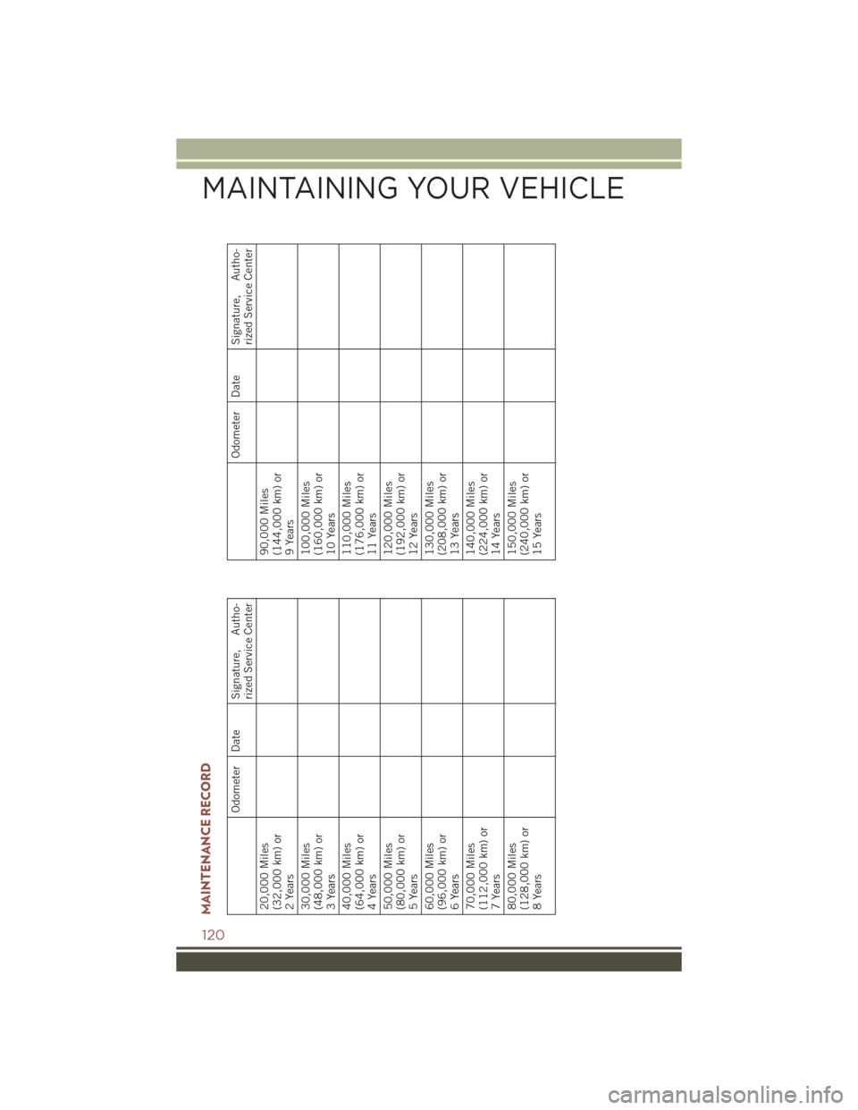 JEEP COMPASS 2016 1.G User Guide MAINTENANCE RECORD
Odometer Date Signature, Autho-rized Service Center
20,000 Miles
(32,000 km) or
2 Years
30,000 Miles
(48,000 km) or
3 Years
40,000 Miles
(64,000 km) or
4 Years
50,000 Miles
(80,000 JEEP COMPASS 2016 1.G User Guide MAINTENANCE RECORD
Odometer Date Signature, Autho-rized Service Center
20,000 Miles
(32,000 km) or
2 Years
30,000 Miles
(48,000 km) or
3 Years
40,000 Miles
(64,000 km) or
4 Years
50,000 Miles
(80,000