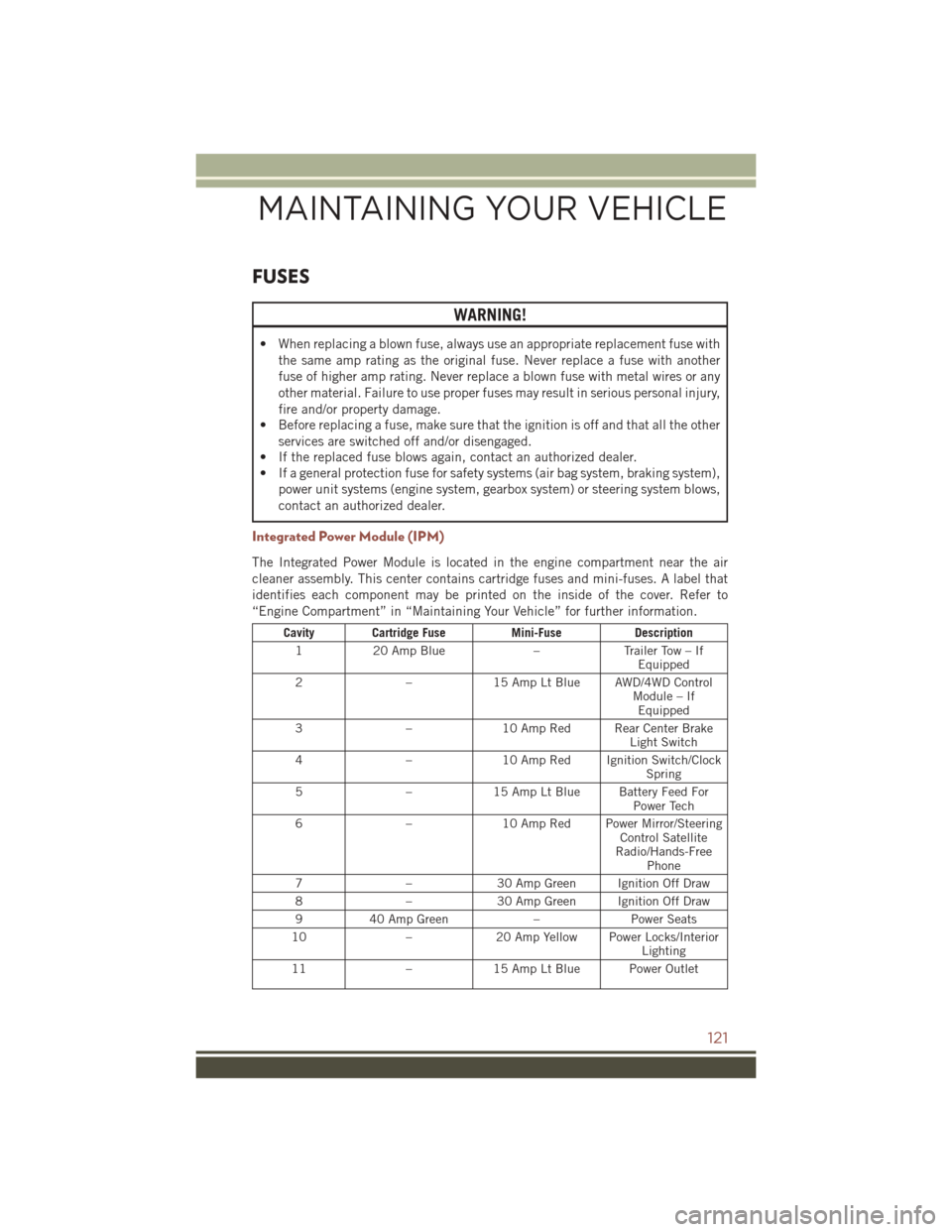 JEEP COMPASS 2016 1.G User Guide FUSES
WARNING!
• When replacing a blown fuse, always use an appropriate replacement fuse withthe same amp rating as the original fuse. Never replace a fuse with another
fuse of higher amp rating. Ne JEEP COMPASS 2016 1.G User Guide FUSES
WARNING!
• When replacing a blown fuse, always use an appropriate replacement fuse withthe same amp rating as the original fuse. Never replace a fuse with another
fuse of higher amp rating. Ne