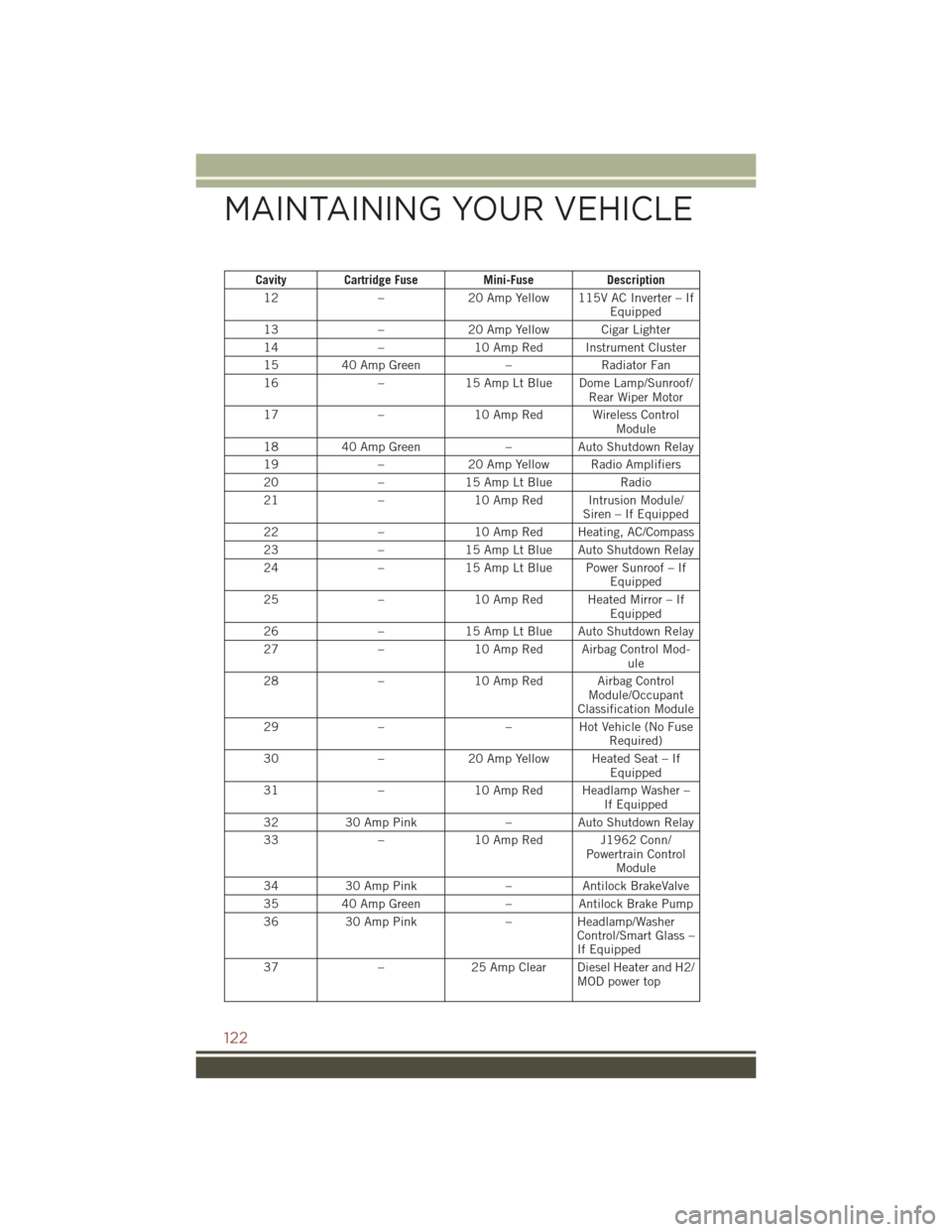 JEEP COMPASS 2016 1.G User Guide Cavity Cartridge FuseMini-FuseDescription
12 –20 Amp Yellow 115V AC Inverter – If
Equipped
13 –20 Amp Yellow Cigar Lighter
14 –10 Amp Red Instrument Cluster
15 40 Amp Green –Radiator Fan
16 