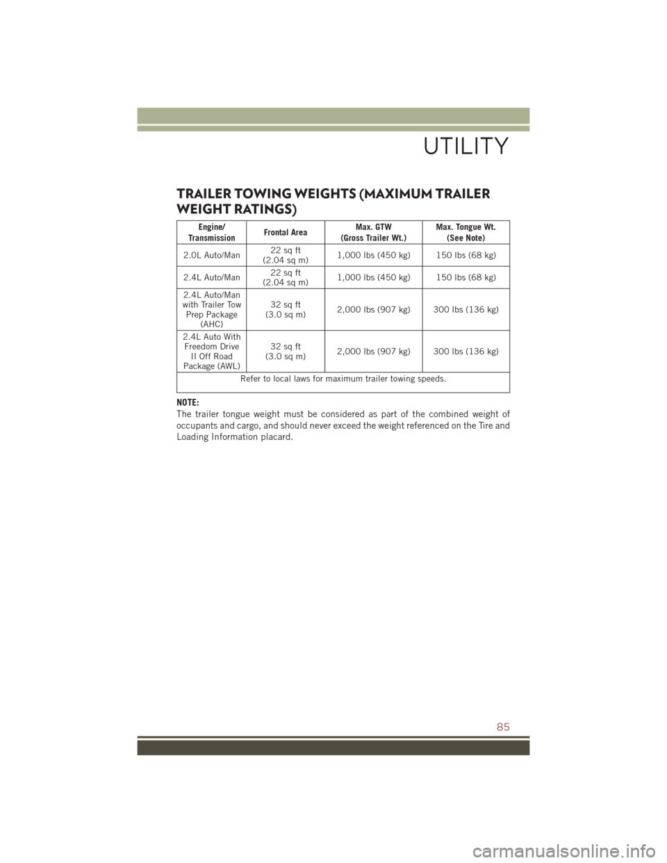 JEEP COMPASS 2016 1.G Manual Online TRAILER TOWING WEIGHTS (MAXIMUM TRAILER
WEIGHT RATINGS)
Engine/
Transmission Frontal Area Max. GTW
(Gross Trailer Wt.) Max. Tongue Wt.
(See Note)
2.0L Auto/Man 22 sq ft
(2.04 sq m) 1,000 lbs (450 kg) 