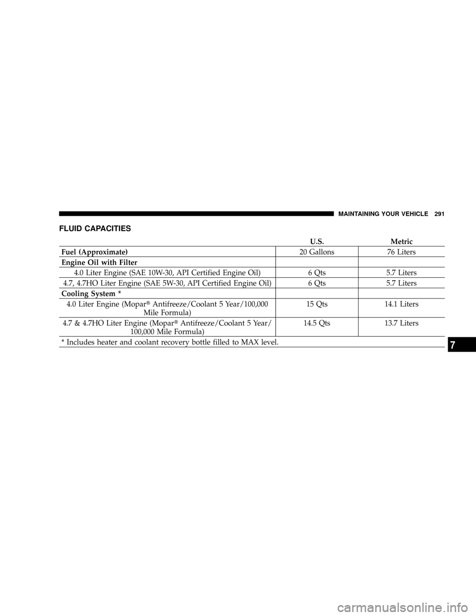 JEEP GRAND CHEROKEE 2004 WK / 3.G Owners Manual FLUID CAPACITIES
U.S. Metric
Fuel (Approximate)20 Gallons 76 Liters
Engine Oil with Filter
4.0 Liter Engine (SAE 10W-30, API Certified Engine Oil) 6 Qts 5.7 Liters
4.7, 4.7HO Liter Engine (SAE 5W-30, 