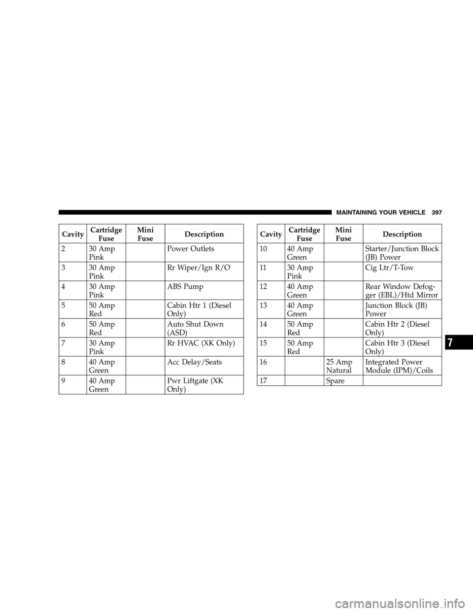 JEEP GRAND CHEROKEE 2007 WK / 3.G Owners Manual CavityCartridge
FuseMini
FuseDescription
2 30 Amp
PinkPower Outlets
3 30 Amp
PinkRr Wiper/Ign R/O
4 30 Amp
PinkABS Pump
5 50 Amp
RedCabin Htr 1 (Diesel
Only)
6 50 Amp
RedAuto Shut Down
(ASD)
7 30 Amp
