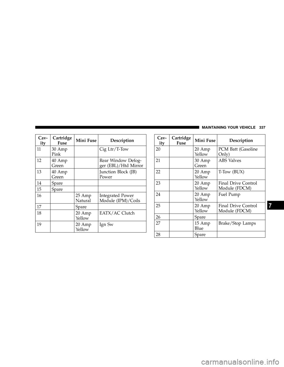 JEEP GRAND CHEROKEE 2007 WK / 3.G SRT Owners Manual Cav-
ityCartridge
FuseMini Fuse Description
11 30 Amp
PinkCig Ltr/T-Tow
12 40 Amp
GreenRear Window Defog-
ger (EBL)/Htd Mirror
13 40 Amp
GreenJunction Block (JB)
Power
14 Spare
15 Spare
16 25 Amp
Natu