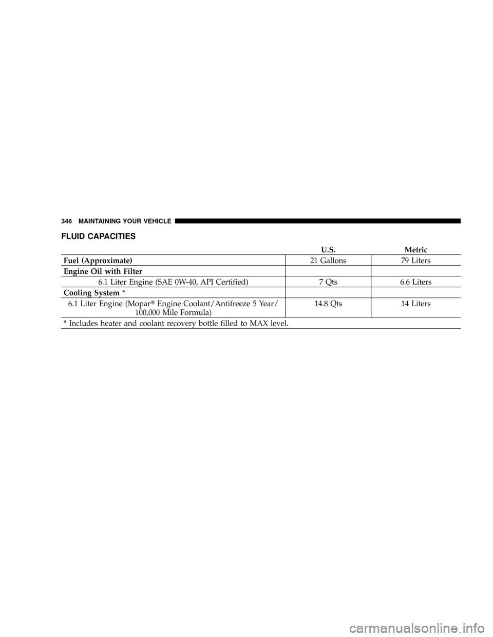 JEEP GRAND CHEROKEE 2007 WK / 3.G SRT Owners Manual FLUID CAPACITIES
U.S. Metric
Fuel (Approximate)21 Gallons 79 Liters
Engine Oil with Filter
6.1 Liter Engine (SAE 0W-40, API Certified) 7 Qts 6.6 Liters
Cooling System *
6.1 Liter Engine (MopartEngine 