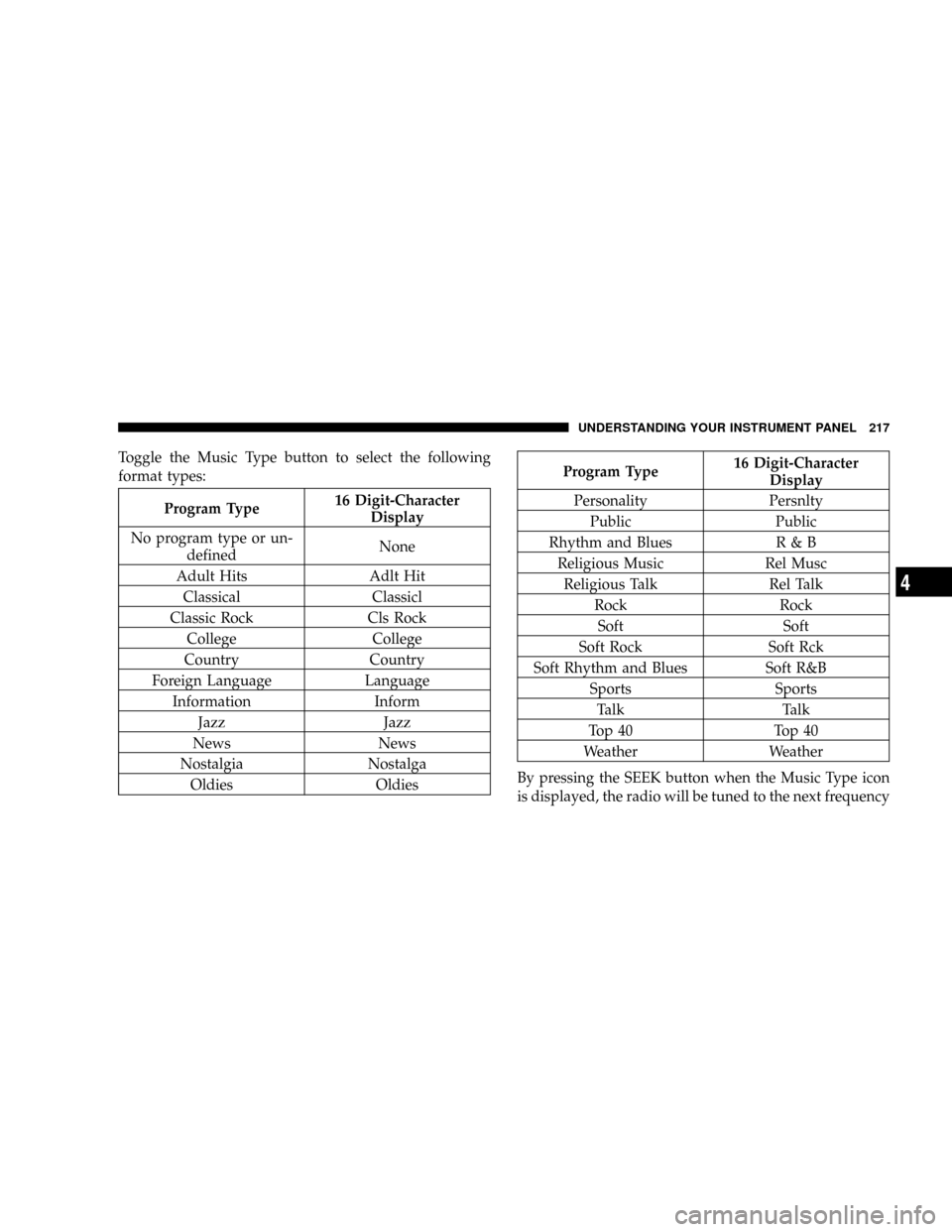 JEEP GRAND CHEROKEE 2008 WK / 3.G Owners Manual Toggle the Music Type button to select the following
format types:
Program Type16 Digit-Character
Display
No program type or un-
definedNone
Adult Hits Adlt Hit
Classical Classicl
Classic Rock Cls Roc