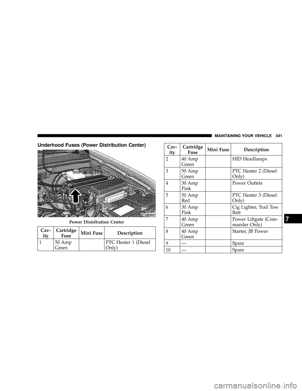 JEEP GRAND CHEROKEE 2008 WK / 3.G SRT Owners Manual Underhood Fuses (Power Distribution Center)
Cav-
ityCartridge
FuseMini Fuse Description
1 50 Amp
GreenPTC Heater 1 (Diesel
Only)
Cav-
ityCartridge
FuseMini Fuse Description
2 40 Amp
GreenHID Headlamps