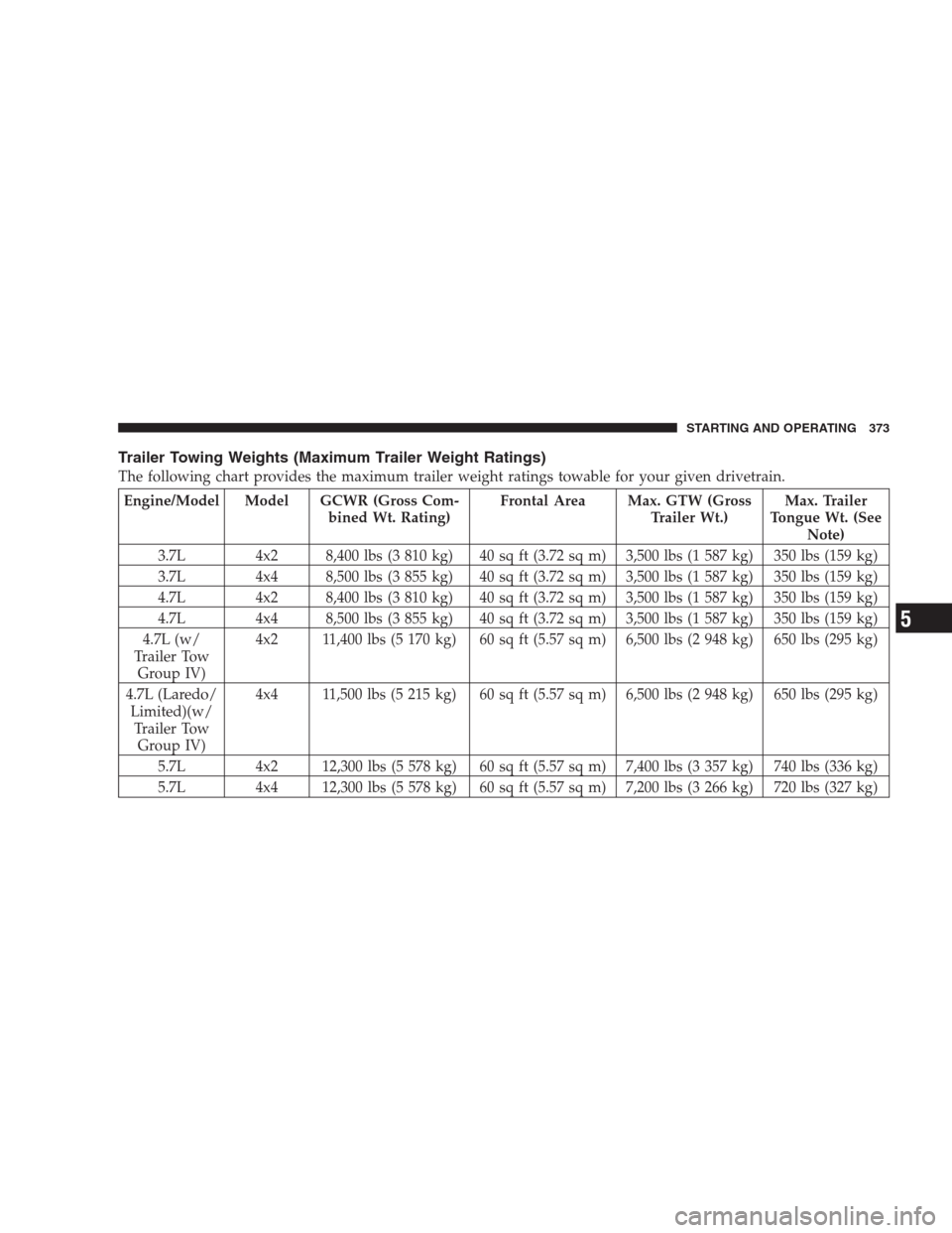 JEEP GRAND CHEROKEE 2009 WK / 3.G Owners Manual Trailer Towing Weights (Maximum Trailer Weight Ratings)
The following chart provides the maximum trailer weight ratings towable for your given drivetrain.
Engine/Model Model GCWR (Gross Com-
bined Wt.