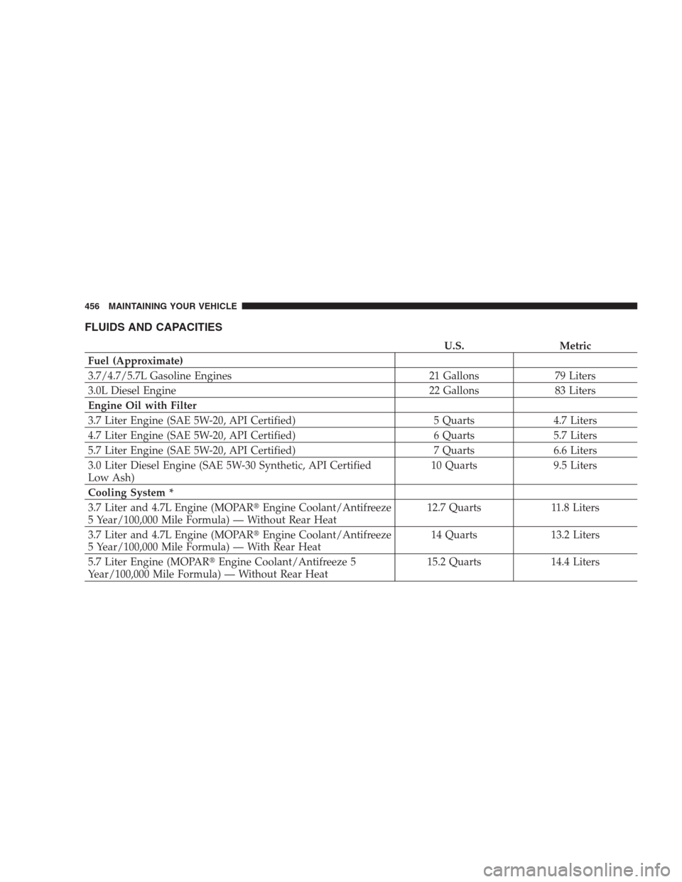 JEEP GRAND CHEROKEE 2009 WK / 3.G Owners Manual FLUIDS AND CAPACITIES
U.S. Metric
Fuel (Approximate)
3.7/4.7/5.7L Gasoline Engines 21 Gallons 79 Liters
3.0L Diesel Engine 22 Gallons 83 Liters
Engine Oil with Filter
3.7 Liter Engine (SAE 5W-20, API 