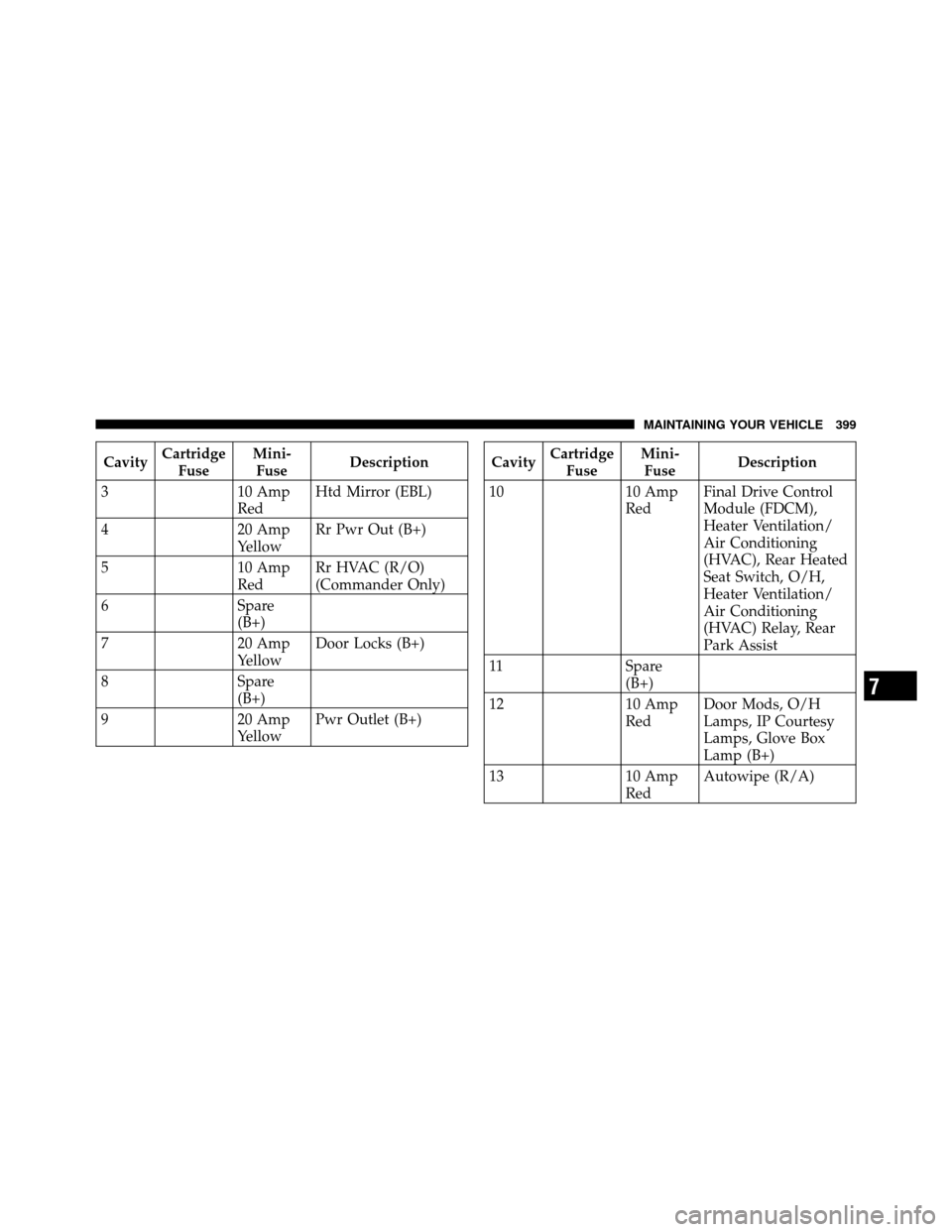 JEEP GRAND CHEROKEE 2010 WK / 3.G Owners Manual CavityCartridge
Fuse Mini-
Fuse Description
3 10 Amp
RedHtd Mirror (EBL)
4 20 Amp
YellowRr Pwr Out (B+)
5 10 Amp
RedRr HVAC (R/O)
(Commander Only)
6 Spare
(B+)
7 20 Amp
YellowDoor Locks (B+)
8 Spare
(