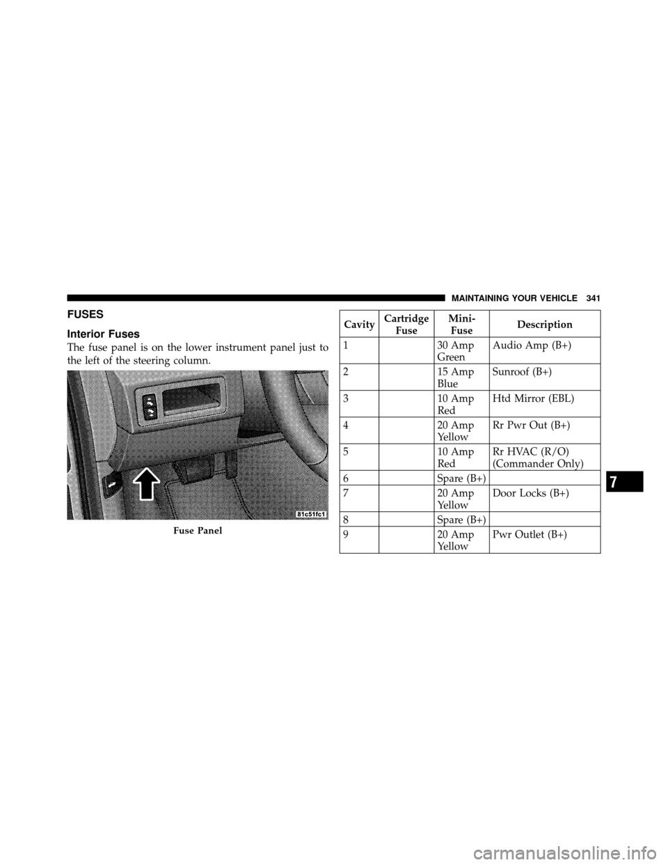 JEEP GRAND CHEROKEE 2010 WK / 3.G SRT Owners Manual FUSES
Interior Fuses
The fuse panel is on the lower instrument panel just to
the left of the steering column.
CavityCartridge
Fuse Mini-
Fuse Description
1 30 Amp
GreenAudio Amp (B+)
2 15 Amp
BlueSunr JEEP GRAND CHEROKEE 2010 WK / 3.G SRT Owners Manual FUSES
Interior Fuses
The fuse panel is on the lower instrument panel just to
the left of the steering column.
CavityCartridge
Fuse Mini-
Fuse Description
1 30 Amp
GreenAudio Amp (B+)
2 15 Amp
BlueSunr