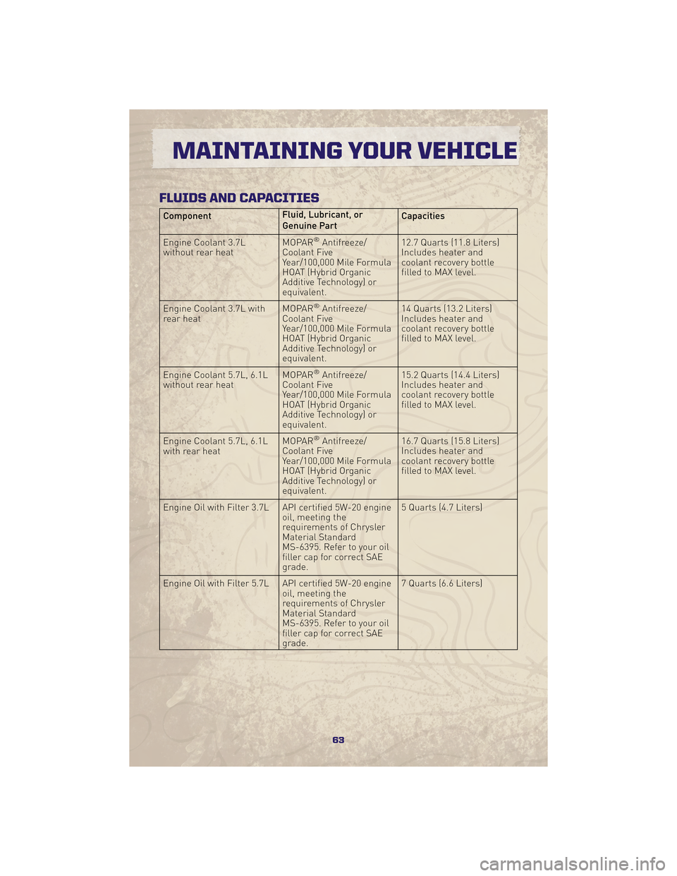 JEEP GRAND CHEROKEE 2010 WK / 3.G Repair Manual FLUIDS AND CAPACITIES
ComponentFluid, Lubricant, or
Genuine PartCapacities
Engine Coolant 3.7L
without rear heat MOPAR
®Antifreeze/
Coolant Five
Year/100,000 Mile Formula
HOAT (Hybrid Organic
Additiv JEEP GRAND CHEROKEE 2010 WK / 3.G Repair Manual FLUIDS AND CAPACITIES
ComponentFluid, Lubricant, or
Genuine PartCapacities
Engine Coolant 3.7L
without rear heat MOPAR
®Antifreeze/
Coolant Five
Year/100,000 Mile Formula
HOAT (Hybrid Organic
Additiv