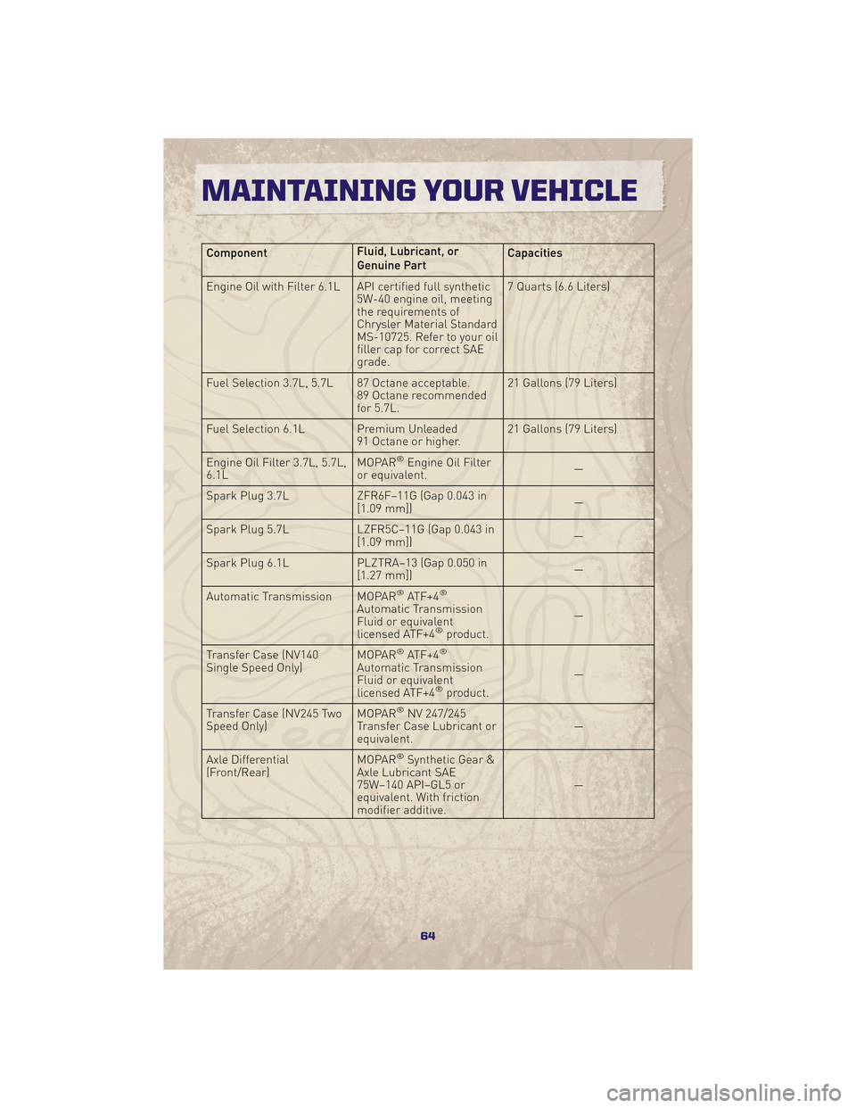 JEEP GRAND CHEROKEE 2010 WK / 3.G Repair Manual ComponentFluid, Lubricant, or
Genuine PartCapacities
Engine Oil with Filter 6.1L API certified full synthetic 5W-40 engine oil, meeting
the requirements of
Chrysler Material Standard
MS-10725. Refer t JEEP GRAND CHEROKEE 2010 WK / 3.G Repair Manual ComponentFluid, Lubricant, or
Genuine PartCapacities
Engine Oil with Filter 6.1L API certified full synthetic 5W-40 engine oil, meeting
the requirements of
Chrysler Material Standard
MS-10725. Refer t