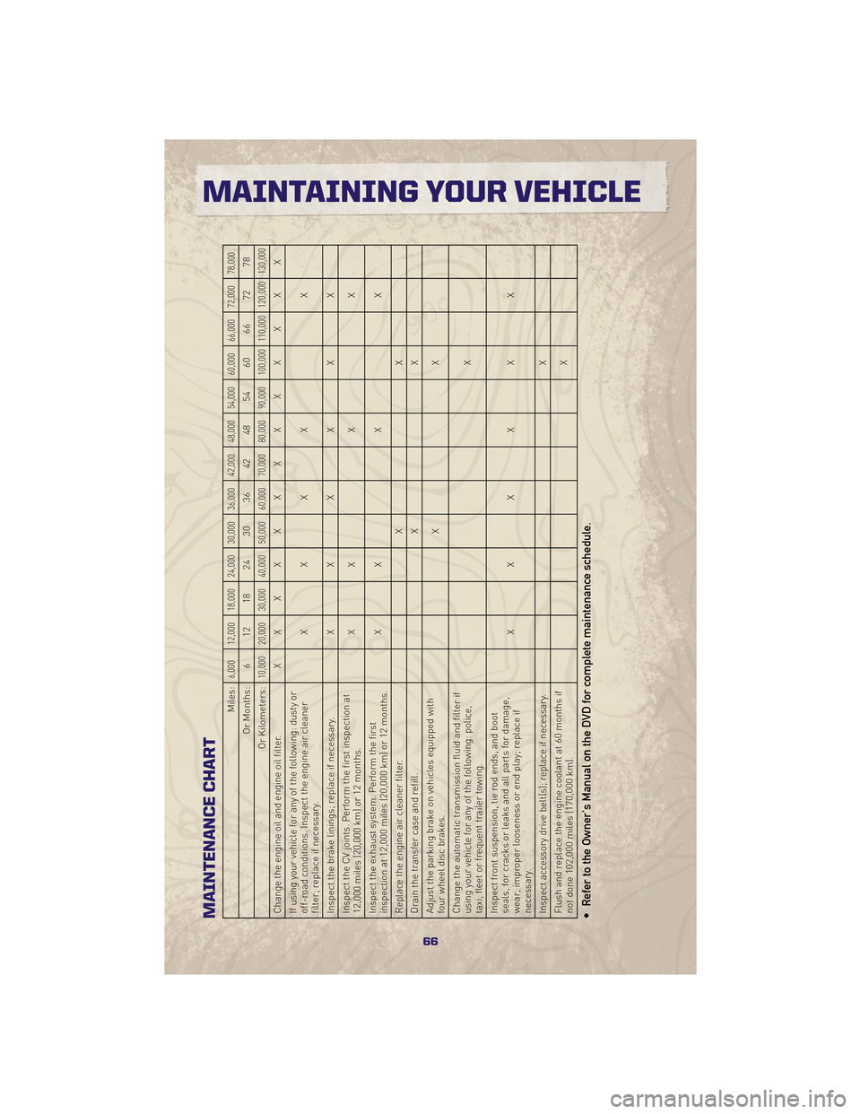 JEEP GRAND CHEROKEE 2010 WK / 3.G User Guide MAINTENANCE CHART
Miles:
6,000 12,000 18,000 24,000 30,000 36,000 42,000 48,000 54,000 60,000 66,000 72,000 78,000
Or Months: 6 12 18 24 30 36 42 48 54 60 66 72 78
Or Kilometers:
10,000 20,000 30,000 