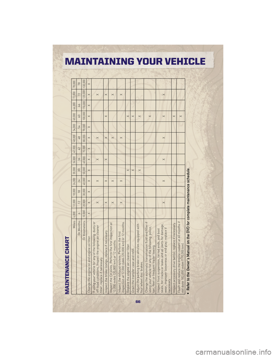 JEEP GRAND CHEROKEE 2010 WK / 3.G Repair Manual MAINTENANCE CHART
Miles:
6,000 12,000 18,000 24,000 30,000 36,000 42,000 48,000 54,000 60,000 66,000 72,000 78,000
Or Months: 6 12 18 24 30 36 42 48 54 60 66 72 78
Or Kilometers:
10,000 20,000 30,000 JEEP GRAND CHEROKEE 2010 WK / 3.G Repair Manual MAINTENANCE CHART
Miles:
6,000 12,000 18,000 24,000 30,000 36,000 42,000 48,000 54,000 60,000 66,000 72,000 78,000
Or Months: 6 12 18 24 30 36 42 48 54 60 66 72 78
Or Kilometers:
10,000 20,000 30,000