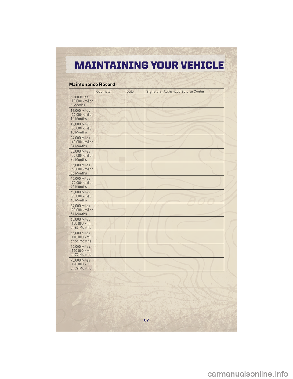 JEEP GRAND CHEROKEE 2010 WK / 3.G Repair Manual Maintenance Record
Odometer Date Signature, Authorized Service Center
6,000 Miles
(10,000 km) or
6 Months
12,000 Miles
(20,000 km) or
12 Months
18,000 Miles
(30,000 km) or
18 Months
24,000 Miles
(40,0