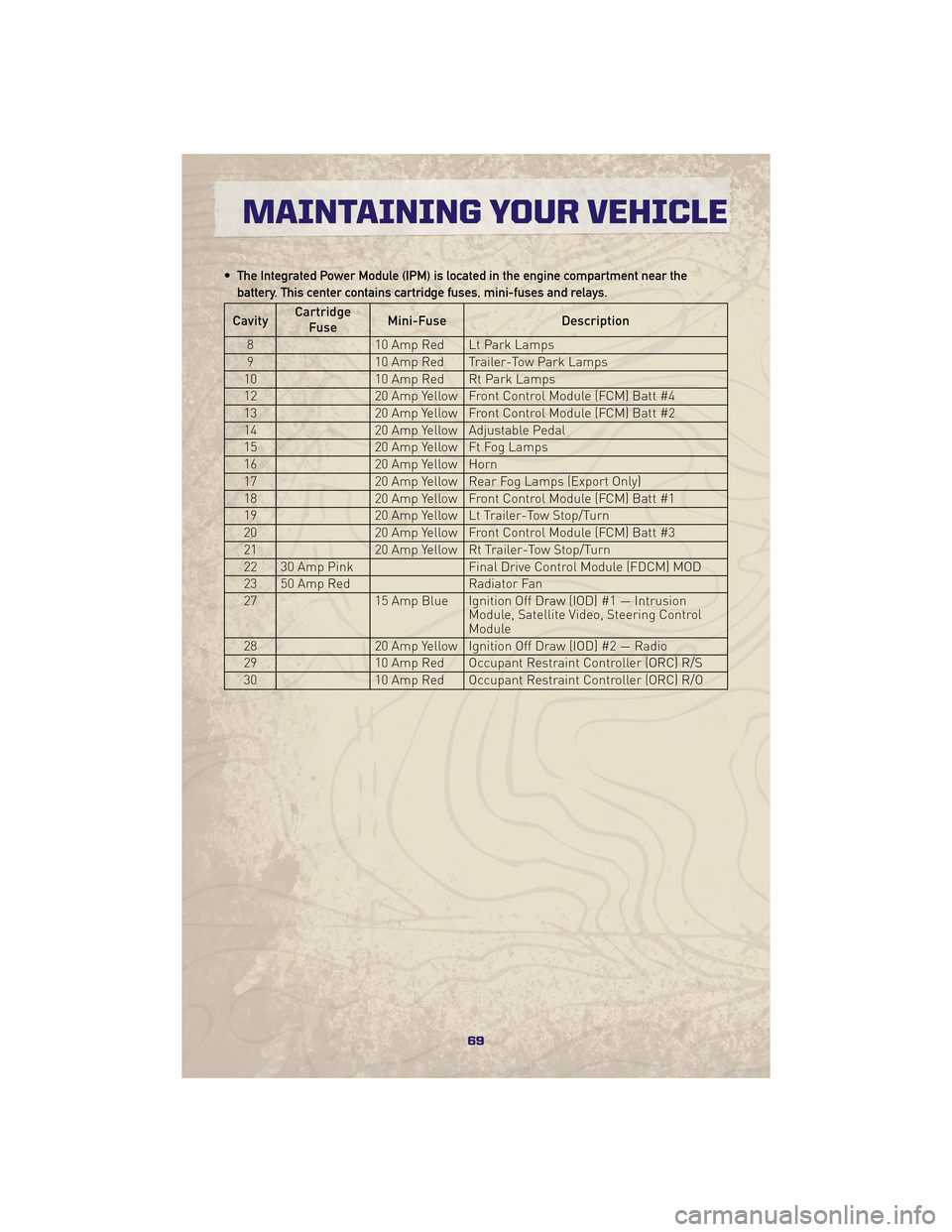 JEEP GRAND CHEROKEE 2010 WK / 3.G Manual PDF • The Integrated Power Module (IPM) is located in the engine compartment near thebattery. This center contains cartridge fuses, mini-fuses and relays.
Cavity Cartridge
Fuse Mini-Fuse
Description
8 1 JEEP GRAND CHEROKEE 2010 WK / 3.G Manual PDF • The Integrated Power Module (IPM) is located in the engine compartment near thebattery. This center contains cartridge fuses, mini-fuses and relays.
Cavity Cartridge
Fuse Mini-Fuse
Description
8 1