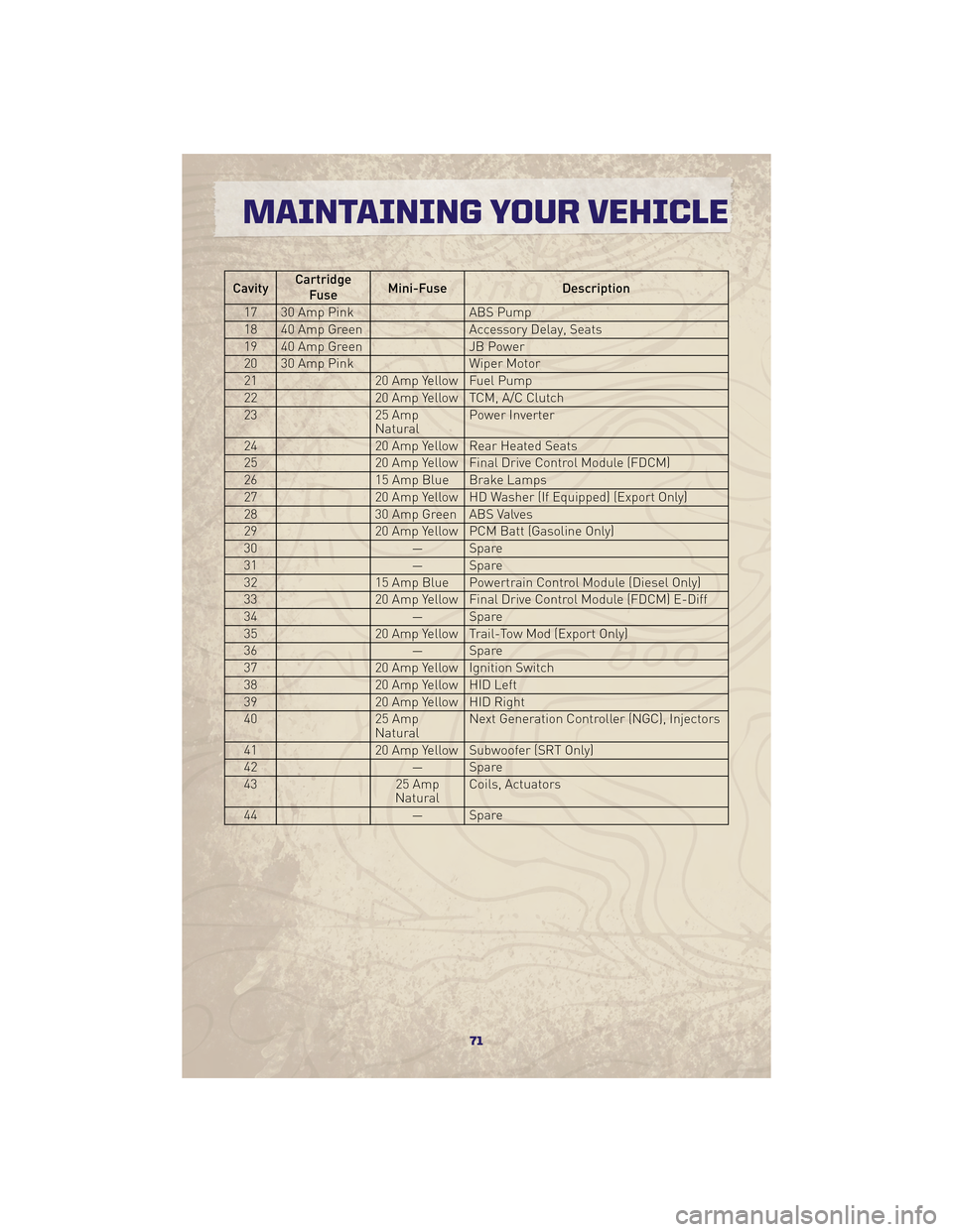 JEEP GRAND CHEROKEE 2010 WK / 3.G Manual PDF CavityCartridge
Fuse Mini-Fuse
Description
17 30 Amp Pink ABS Pump
18 40 Amp Green Accessory Delay, Seats
19 40 Amp Green JB Power
20 30 Amp Pink Wiper Motor
21 20 Amp Yellow Fuel Pump
22 20 Amp Yello JEEP GRAND CHEROKEE 2010 WK / 3.G Manual PDF CavityCartridge
Fuse Mini-Fuse
Description
17 30 Amp Pink ABS Pump
18 40 Amp Green Accessory Delay, Seats
19 40 Amp Green JB Power
20 30 Amp Pink Wiper Motor
21 20 Amp Yellow Fuel Pump
22 20 Amp Yello