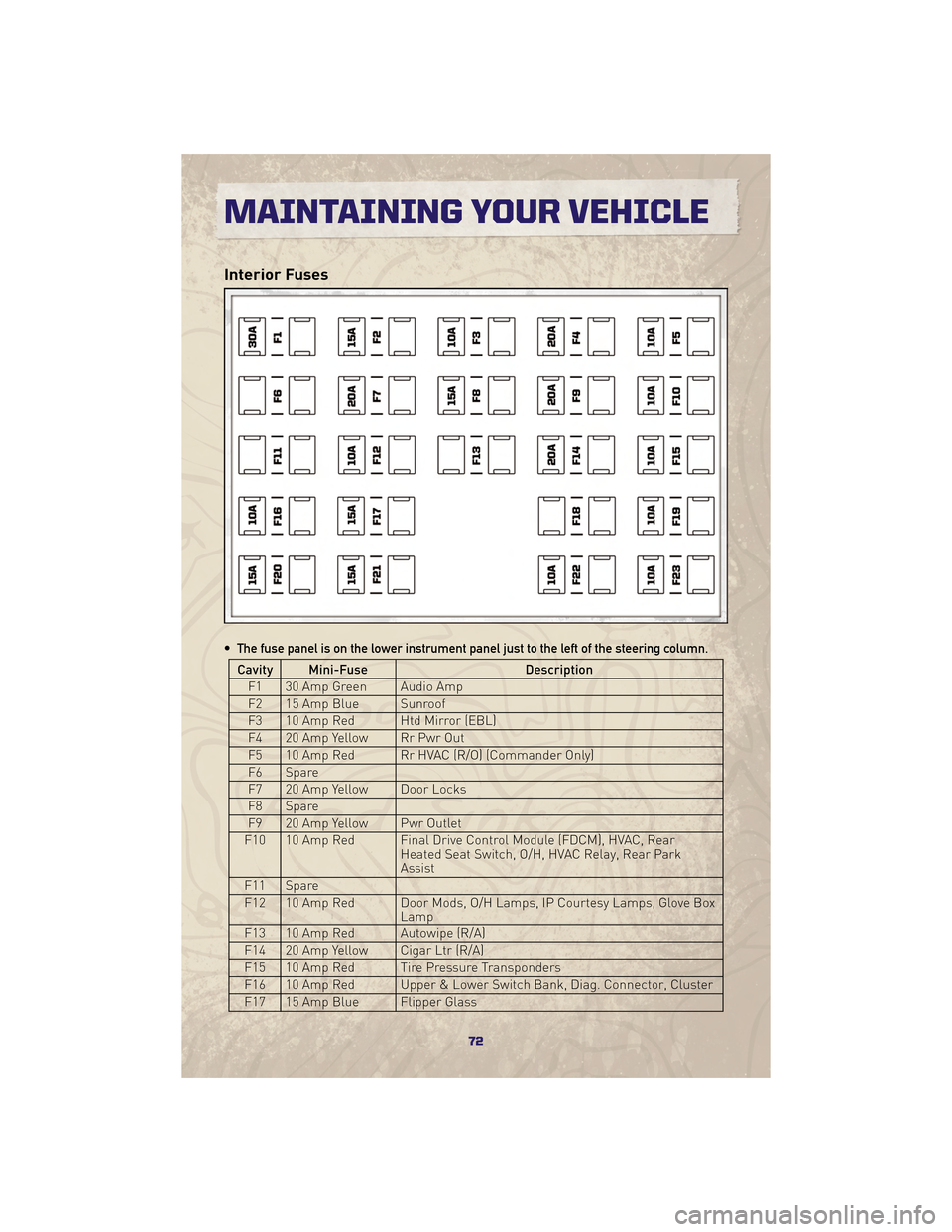 JEEP GRAND CHEROKEE 2010 WK / 3.G User Guide Interior Fuses
• The fuse panel is on the lower instrument panel just to the left of the steering column.
Cavity Mini-FuseDescription
F1 30 Amp Green Audio Amp
F2 15 Amp Blue Sunroof
F3 10 Amp Red H JEEP GRAND CHEROKEE 2010 WK / 3.G User Guide Interior Fuses
• The fuse panel is on the lower instrument panel just to the left of the steering column.
Cavity Mini-FuseDescription
F1 30 Amp Green Audio Amp
F2 15 Amp Blue Sunroof
F3 10 Amp Red H