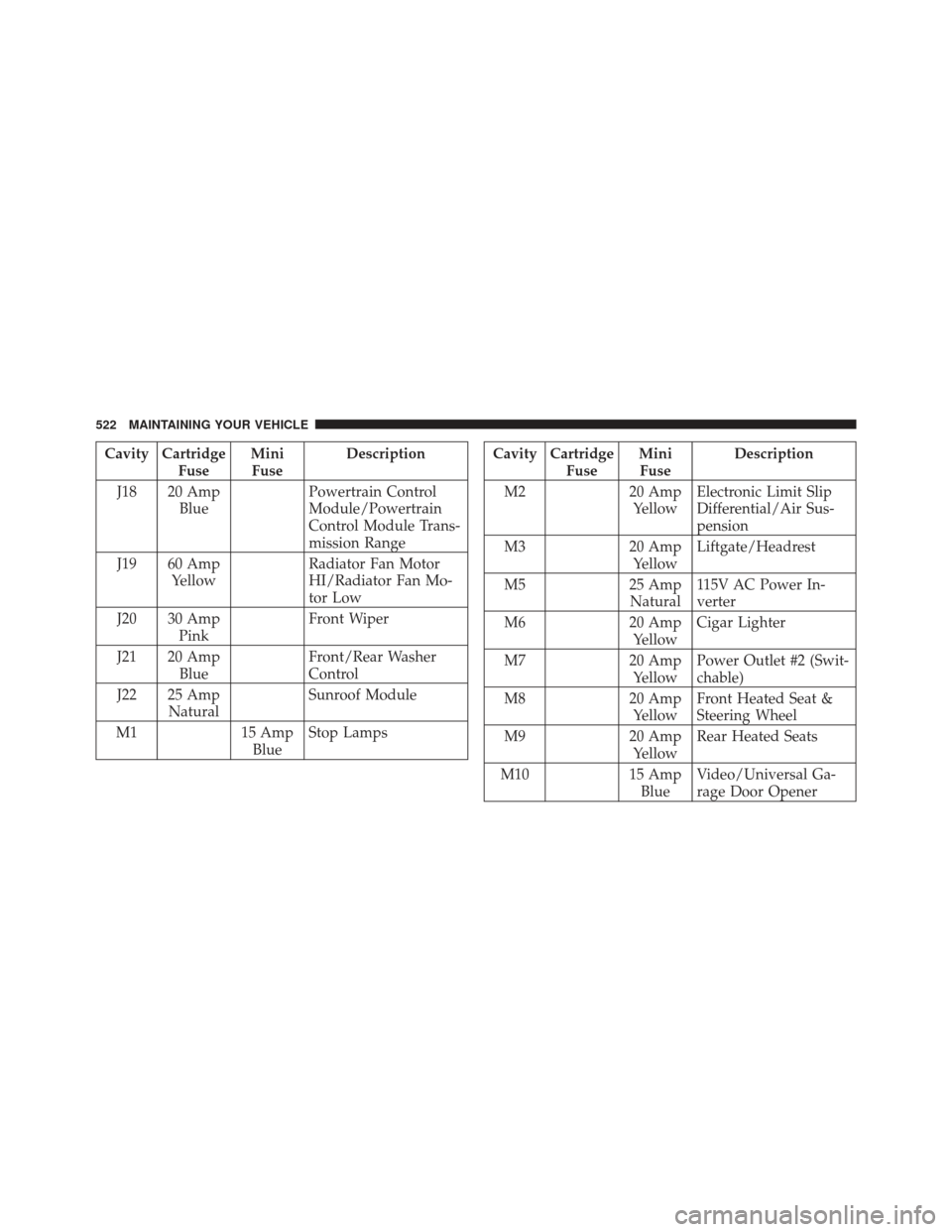 JEEP GRAND CHEROKEE 2011 WK2 / 4.G Owners Manual Cavity CartridgeFuseMini
Fuse Description
J18 20 Amp Blue Powertrain Control
Module/Powertrain
Control Module Trans-
mission Range
J19 60 Amp Yellow Radiator Fan Motor
HI/Radiator Fan Mo-
tor Low
J20 JEEP GRAND CHEROKEE 2011 WK2 / 4.G Owners Manual Cavity CartridgeFuseMini
Fuse Description
J18 20 Amp Blue Powertrain Control
Module/Powertrain
Control Module Trans-
mission Range
J19 60 Amp Yellow Radiator Fan Motor
HI/Radiator Fan Mo-
tor Low
J20