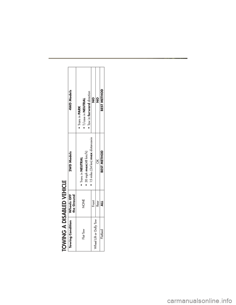 JEEP GRAND CHEROKEE 2011 WK2 / 4.G User Guide TOWING A DISABLED VEHICLETowing ConditionWheels OFF
the Ground 2WD Models 4WD Models
Flat Tow NONE • Trans in
NEUTRAL
• 30 mph max(48 km/h)
• 15 miles (24 km) maxdistancexix • Trans in
PARK
�