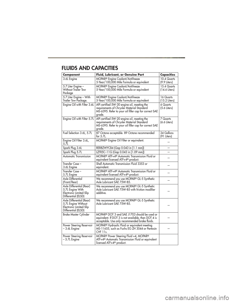 JEEP GRAND CHEROKEE 2011 WK2 / 4.G User Guide FLUIDS AND CAPACITIES
ComponentFluid, Lubricant, or Genuine Part Capacities
3.6L Engine MOPAR®Engine Coolant/Antifreeze
5-Year/100,000 Mile Formula or equivalent 10.4 Quarts
(9.9 Liters)
5.7 Liter En