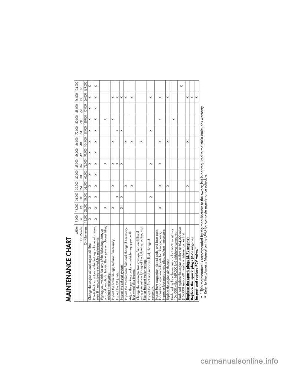 JEEP GRAND CHEROKEE 2011 WK2 / 4.G User Guide MAINTENANCE CHART
Miles:
8,000 16,000 24,000 32,000 40,000 48,000 56,000 64,000 72,000 80,000 88,000 96,000 104,000
Or Months: 6 12 18 24 30 36 42 48 54 60 66 72 78
Or Kilometers:
13,000 26,000 39,000