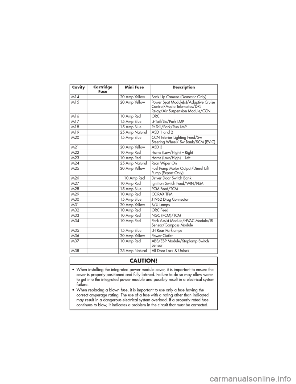 JEEP GRAND CHEROKEE 2011 WK2 / 4.G User Guide CavityCartridge
Fuse Mini Fuse Description
M14 20 Amp Yellow Back Up Camera (Domestic Only)
M15 20 Amp Yellow Power Seat Module(s)/Adaptive Cruise Control/Audio Telematics/DRL
Relay/Air Suspension Mod