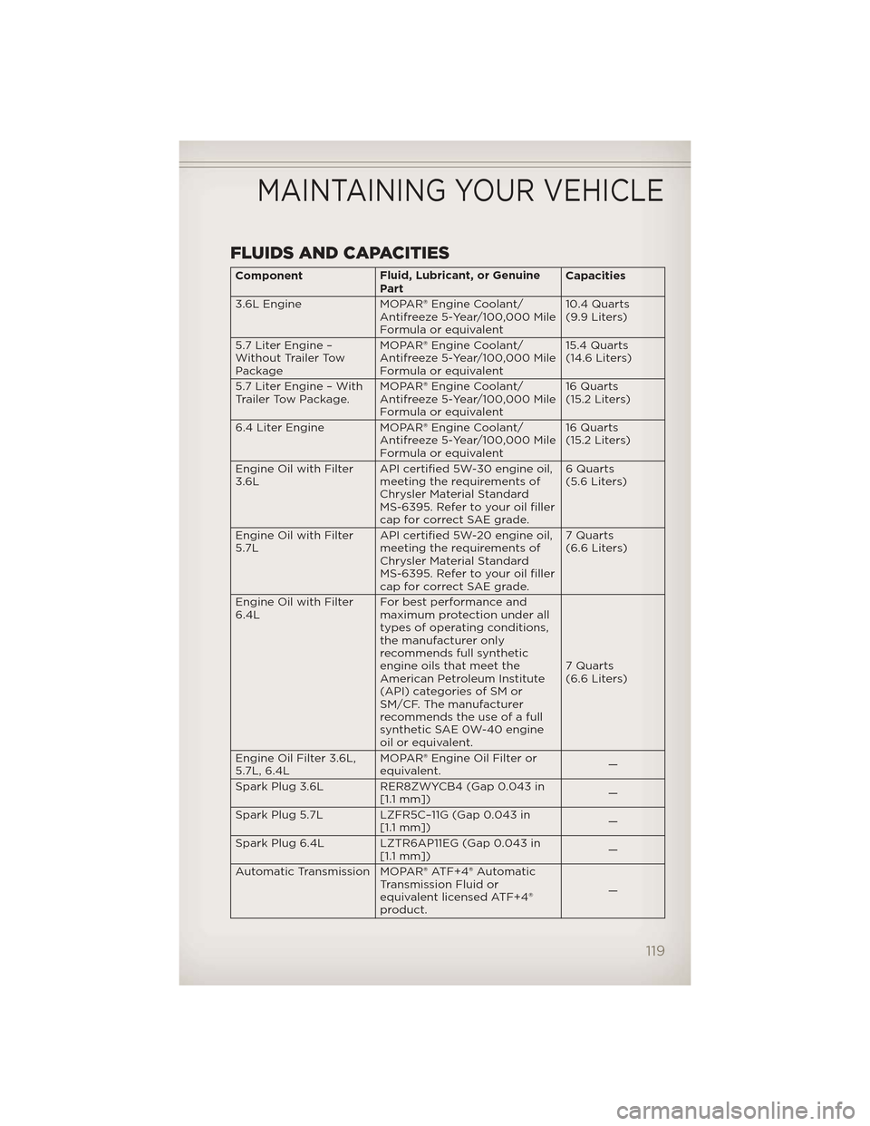 JEEP GRAND CHEROKEE 2012 WK2 / 4.G User Guide FLUIDS AND CAPACITIES
ComponentFluid, Lubricant, or Genuine
Part Capacities
3.6L Engine MOPAR® Engine Coolant/ Antifreeze 5-Year/100,000 Mile
Formula or equivalent 10.4 Quarts
(9.9 Liters)
5.7 Liter JEEP GRAND CHEROKEE 2012 WK2 / 4.G User Guide FLUIDS AND CAPACITIES
ComponentFluid, Lubricant, or Genuine
Part Capacities
3.6L Engine MOPAR® Engine Coolant/ Antifreeze 5-Year/100,000 Mile
Formula or equivalent 10.4 Quarts
(9.9 Liters)
5.7 Liter