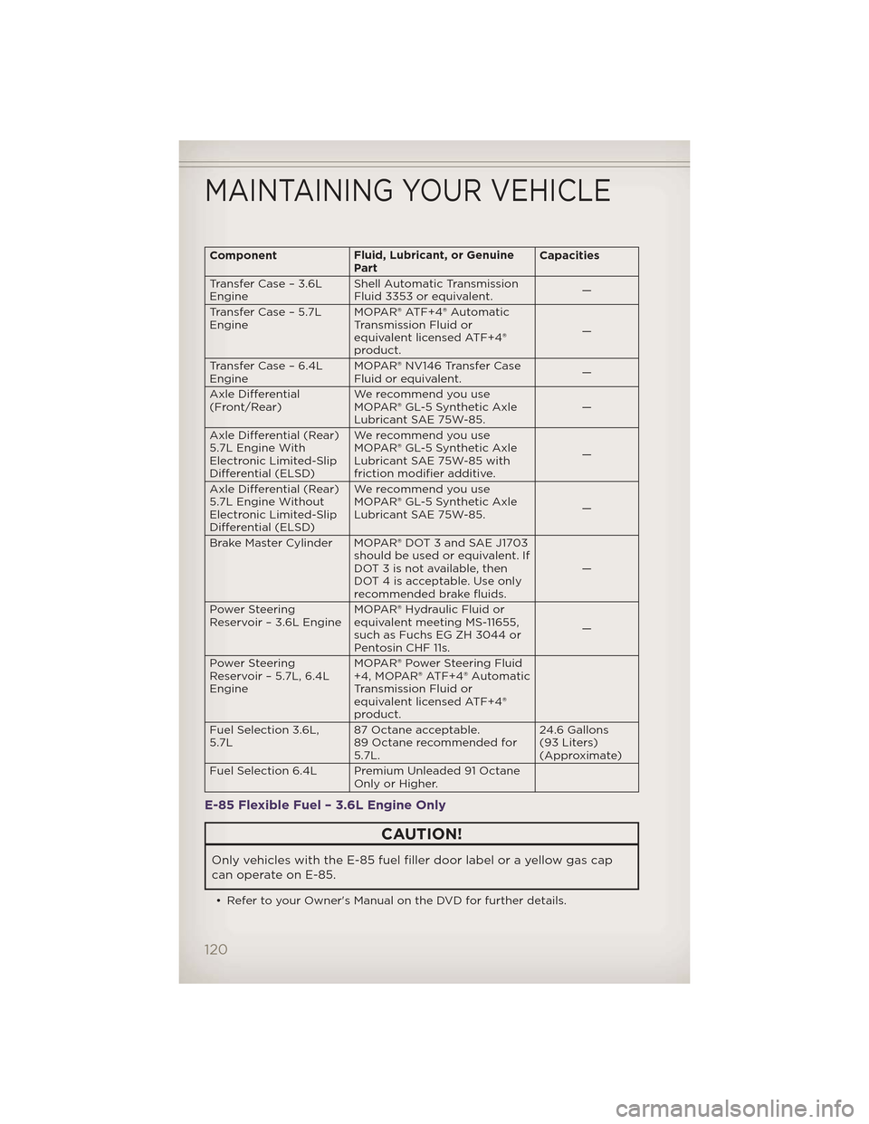 JEEP GRAND CHEROKEE 2012 WK2 / 4.G User Guide ComponentFluid, Lubricant, or Genuine
Part Capacities
Transfer Case – 3.6L
Engine Shell Automatic Transmission
Fluid 3353 or equivalent.
—
Transfer Case – 5.7L
Engine MOPAR® ATF+4® Automatic
T JEEP GRAND CHEROKEE 2012 WK2 / 4.G User Guide ComponentFluid, Lubricant, or Genuine
Part Capacities
Transfer Case – 3.6L
Engine Shell Automatic Transmission
Fluid 3353 or equivalent.
—
Transfer Case – 5.7L
Engine MOPAR® ATF+4® Automatic
T