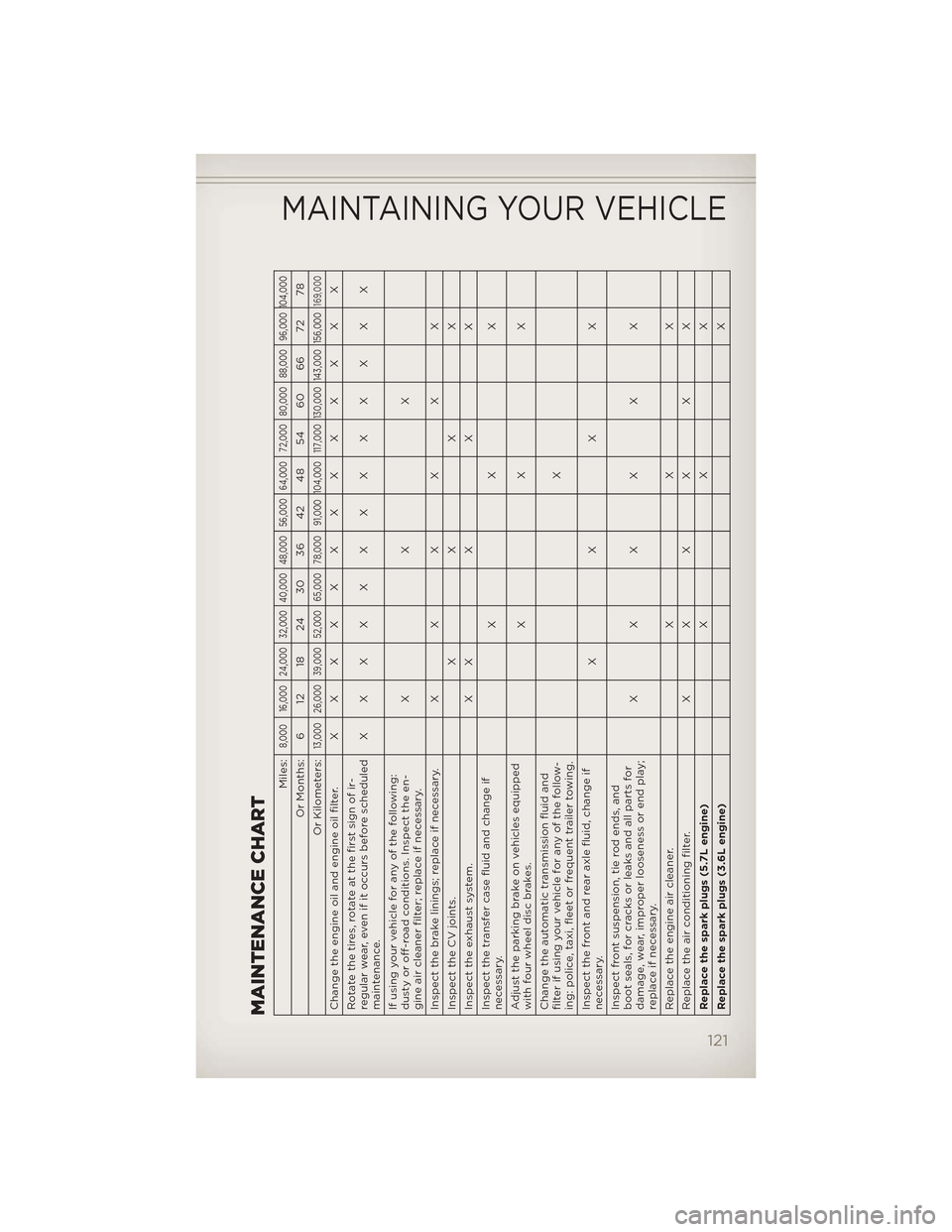 JEEP GRAND CHEROKEE 2012 WK2 / 4.G User Guide MAINTENANCE CHART
Miles:
8,000 16,000 24,000 32,000 40,000 48,000 56,000 64,000 72,000 80,000 88,000 96,000 104,000
Or Months: 6 12 18 24 30 36 42 48 54 60 66 72 78
Or Kilometers:
13,000 26,000 39,000