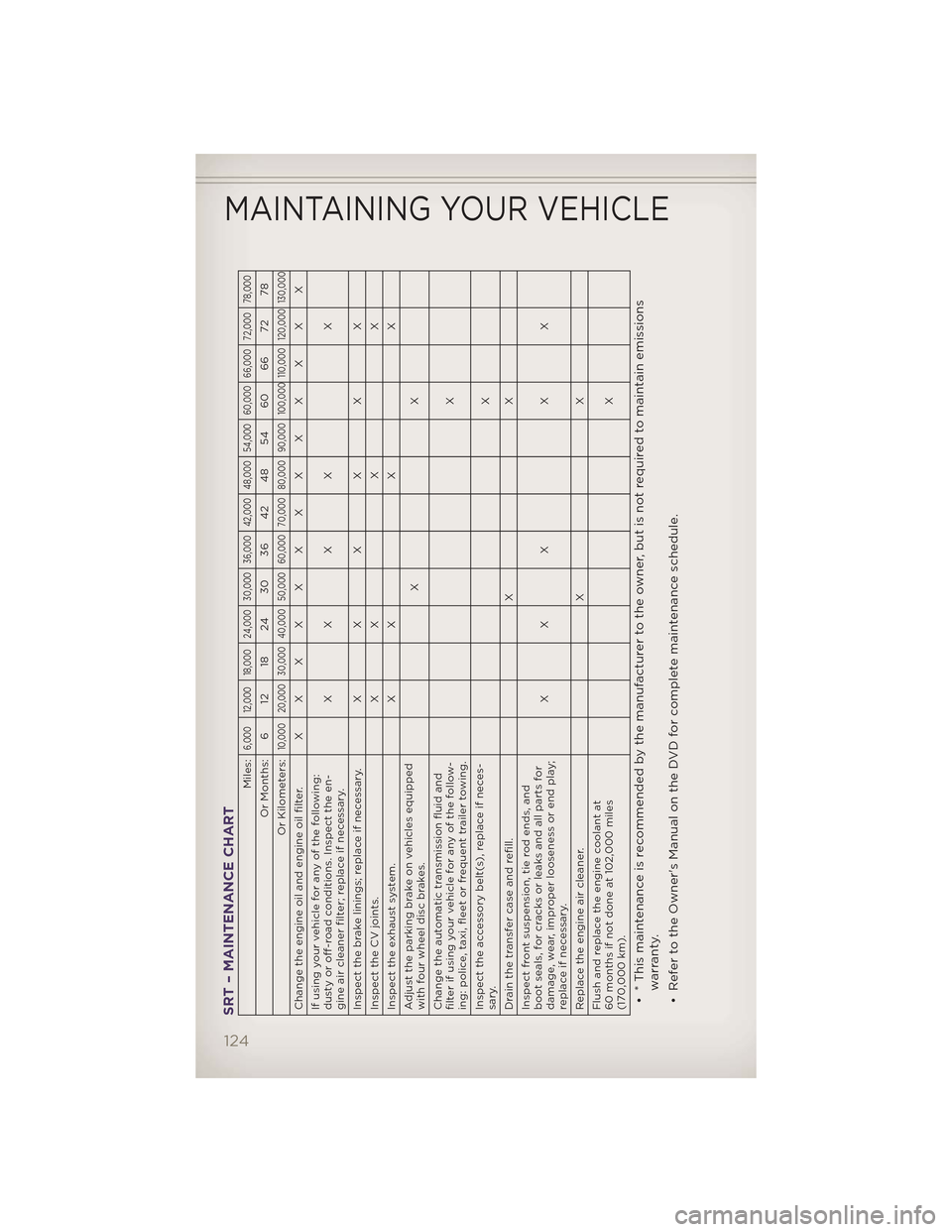 JEEP GRAND CHEROKEE 2012 WK2 / 4.G User Guide SRT – MAINTENANCE CHART
Miles:
6,000 12,000 18,000 24,000 30,000 36,000 42,000 48,000 54,000 60,000 66,000 72,000 78,000
Or Months: 6 12 18 24 30 36 42 48 54 60 66 72 78
Or Kilometers:
10,000 20,000 JEEP GRAND CHEROKEE 2012 WK2 / 4.G User Guide SRT – MAINTENANCE CHART
Miles:
6,000 12,000 18,000 24,000 30,000 36,000 42,000 48,000 54,000 60,000 66,000 72,000 78,000
Or Months: 6 12 18 24 30 36 42 48 54 60 66 72 78
Or Kilometers:
10,000 20,000