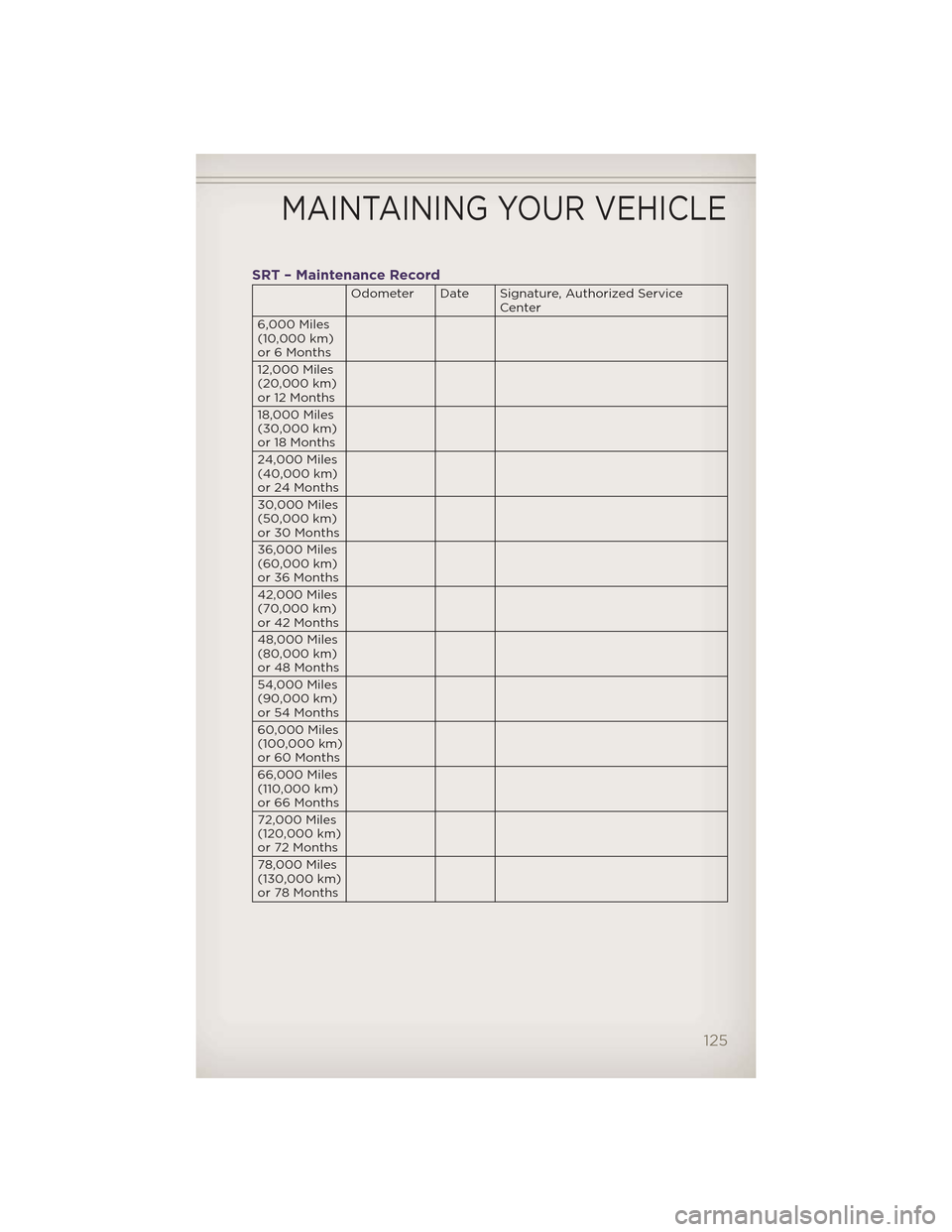 JEEP GRAND CHEROKEE 2012 WK2 / 4.G User Guide SRT – Maintenance Record
Odometer Date Signature, Authorized ServiceCenter
6,000 Miles
(10,000 km)
or 6 Months
12,000 Miles
(20,000 km)
or 12 Months
18,000 Miles
(30,000 km)
or 18 Months
24,000 Mile