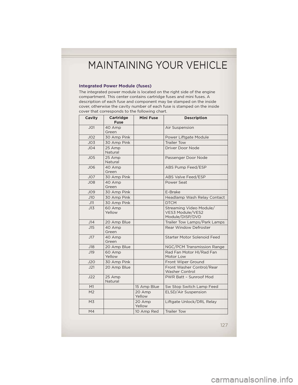 JEEP GRAND CHEROKEE 2012 WK2 / 4.G User Guide Integrated Power Module (fuses)
The integrated power module is located on the right side of the engine
compartment. This center contains cartridge fuses and mini fuses. A
description of each fuse and 